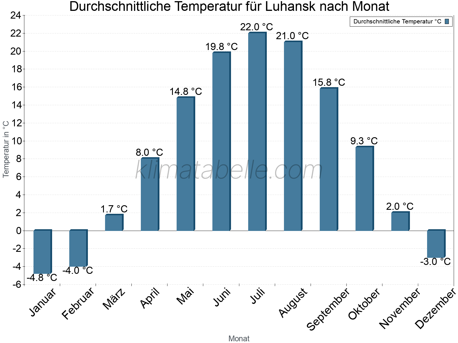 Jahresverlauf der gemittelten Temperatur je Monat. Luhansk.