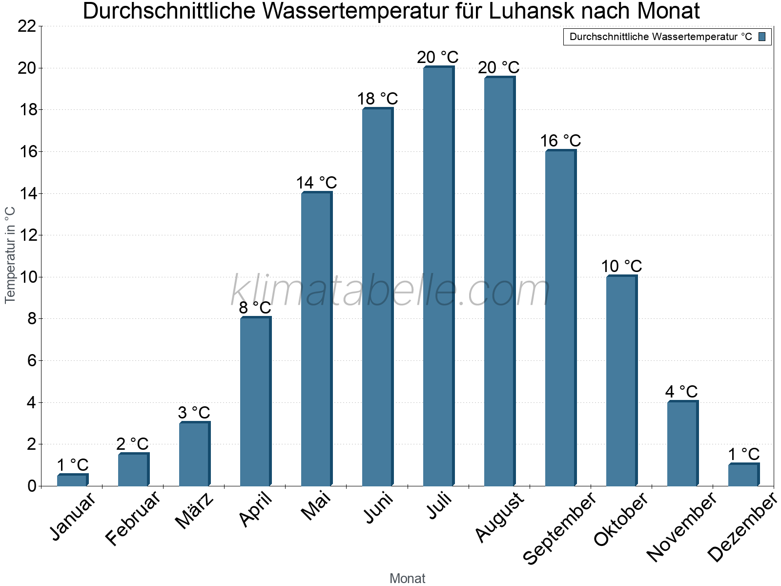 Monatliche Durchschnittstemperaturen des Wassers über das Jahr. Luhansk.