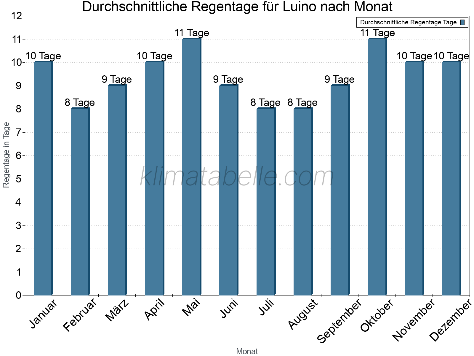 Monatliche Durchschnittswerte der Regentage im Jahresverlauf. Luino.