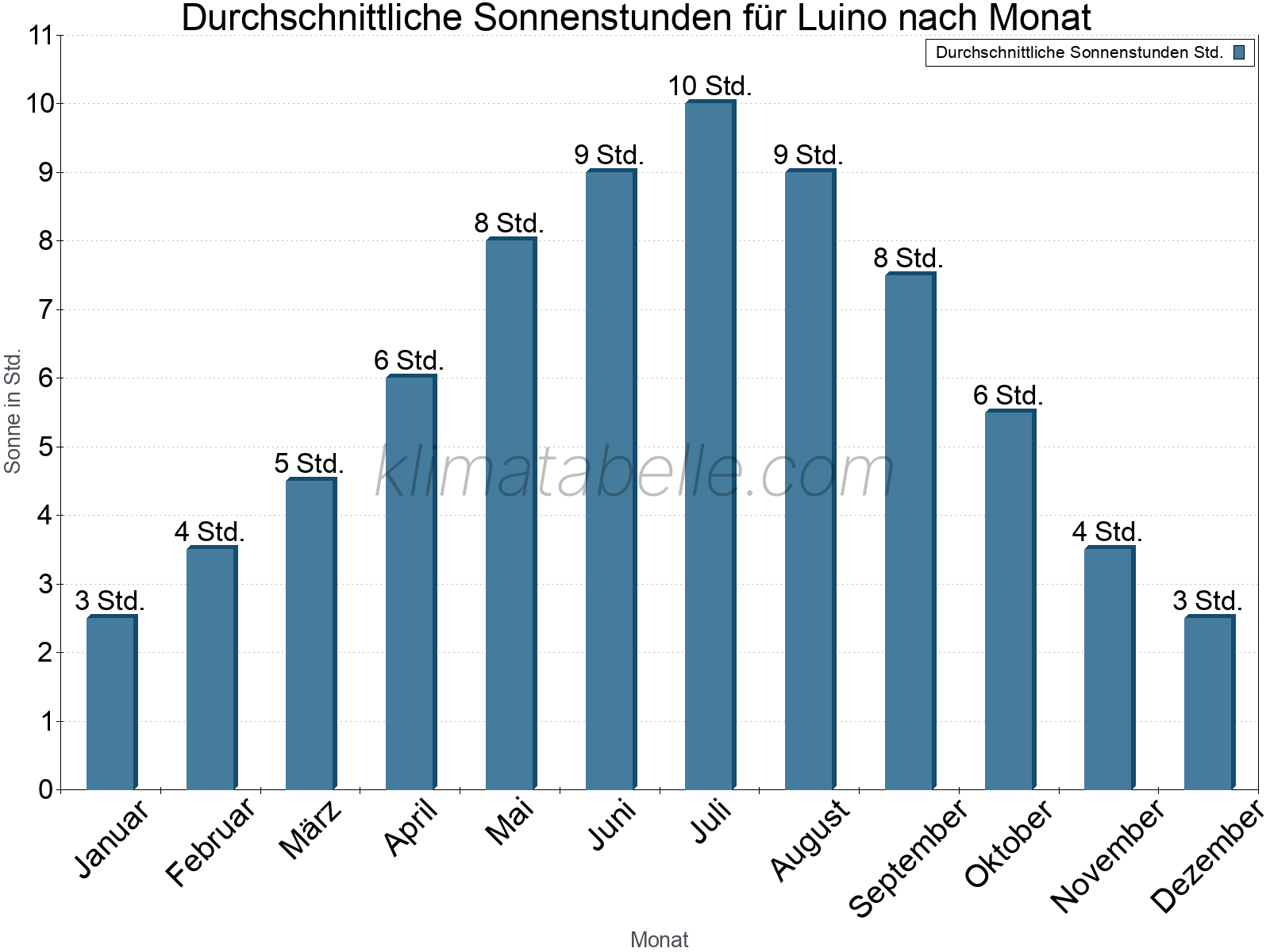 Monatliche Durchschnittswerte der täglichen Sonnenstunden im Jahresverlauf. Luino.