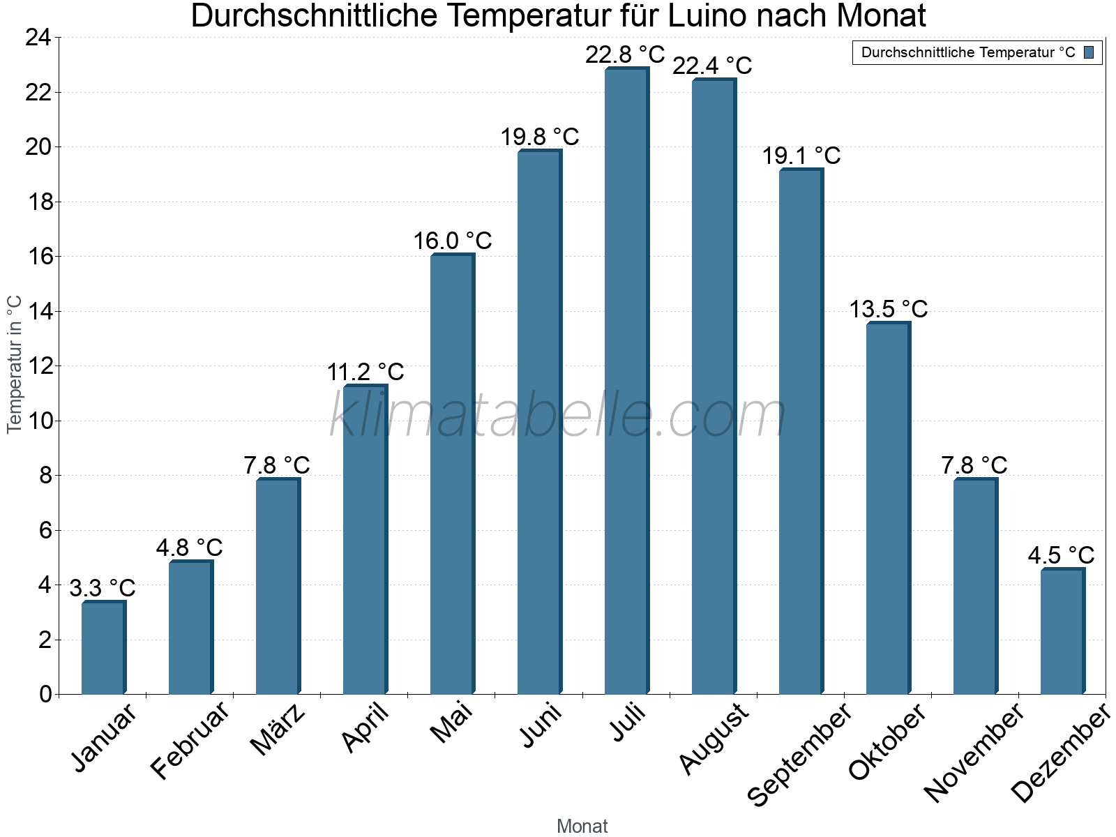 Jahresverlauf der gemittelten Temperatur je Monat. Luino.