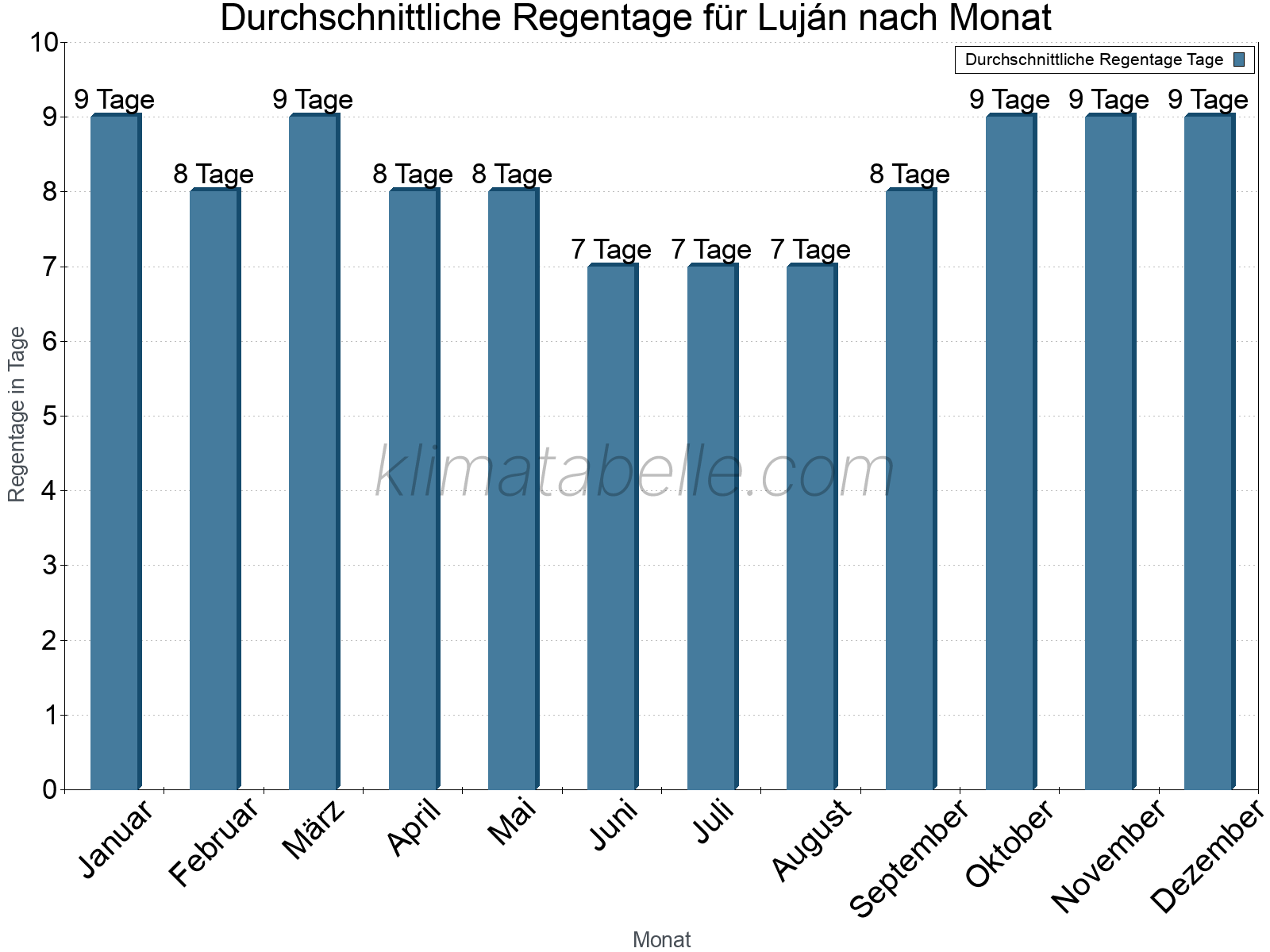 Monatliche Durchschnittswerte der Regentage im Jahresverlauf. Luján.
