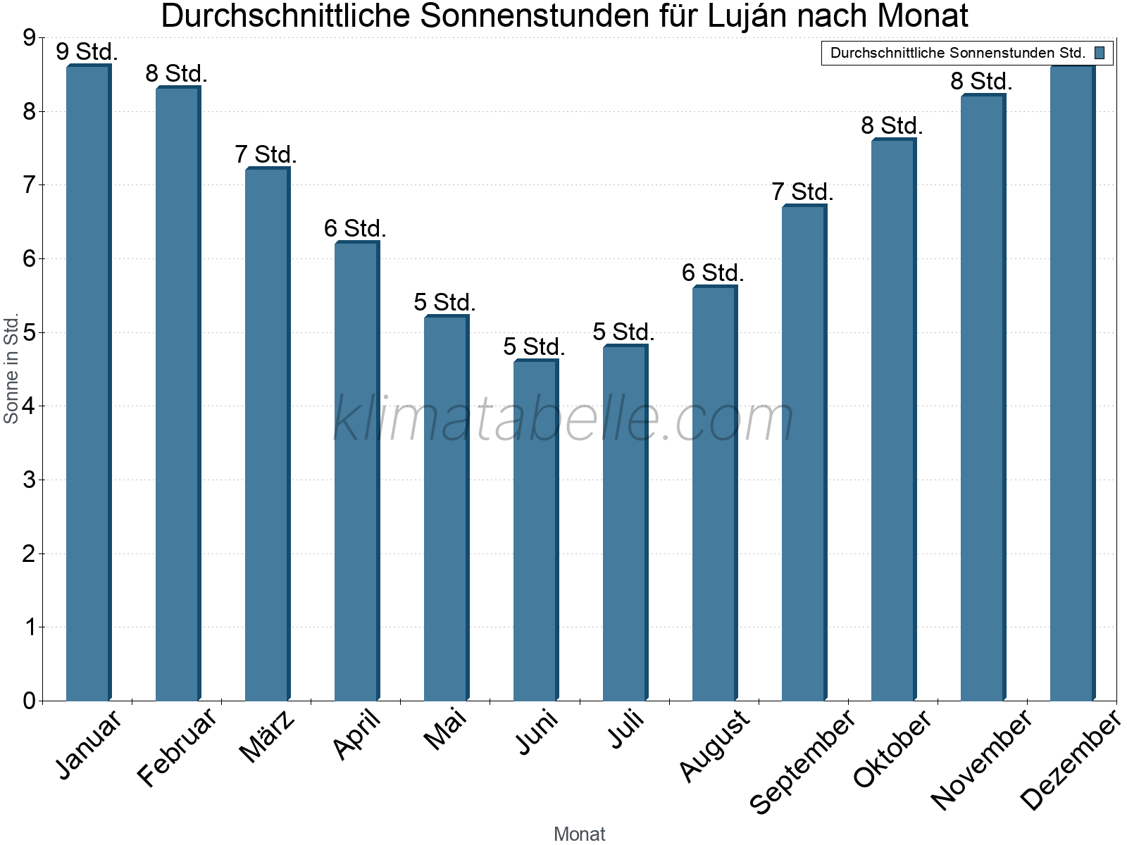 Monatliche Durchschnittswerte der täglichen Sonnenstunden im Jahresverlauf. Luján.