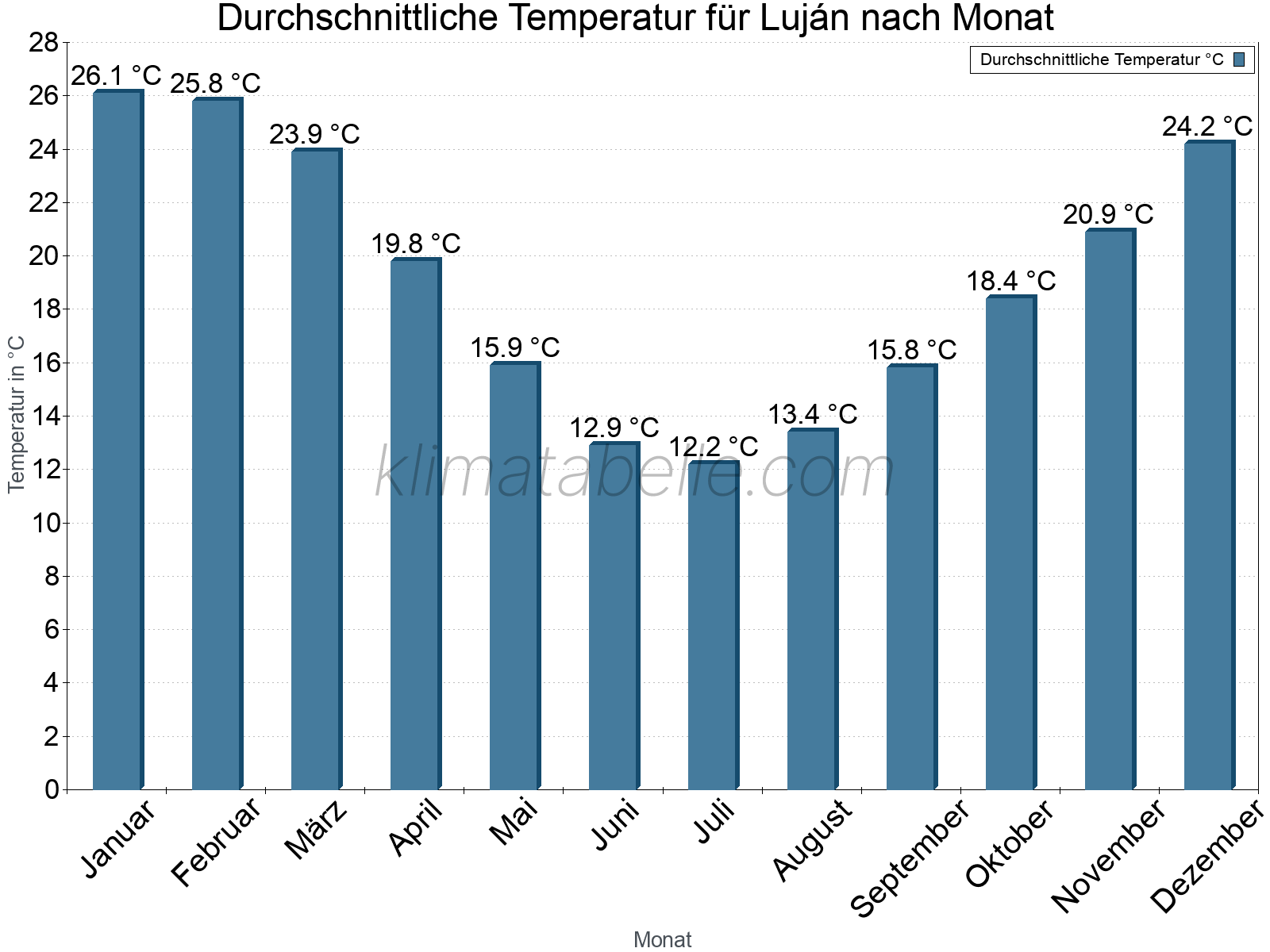 Jahresverlauf der gemittelten Temperatur je Monat. Luján.