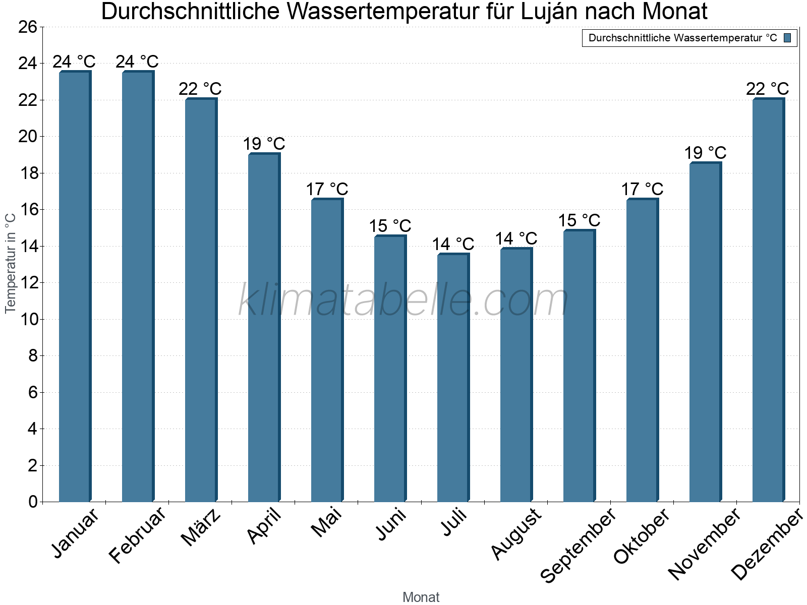 Monatliche Durchschnittstemperaturen des Wassers über das Jahr. Luján.