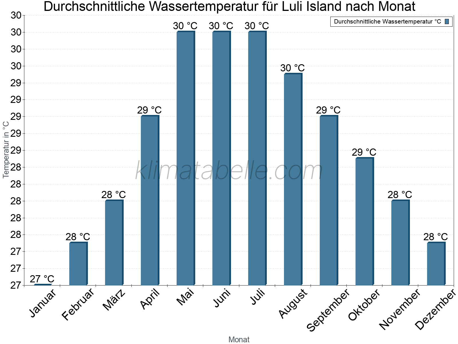 Monatliche Durchschnittstemperaturen des Wassers über das Jahr. Luli Island.