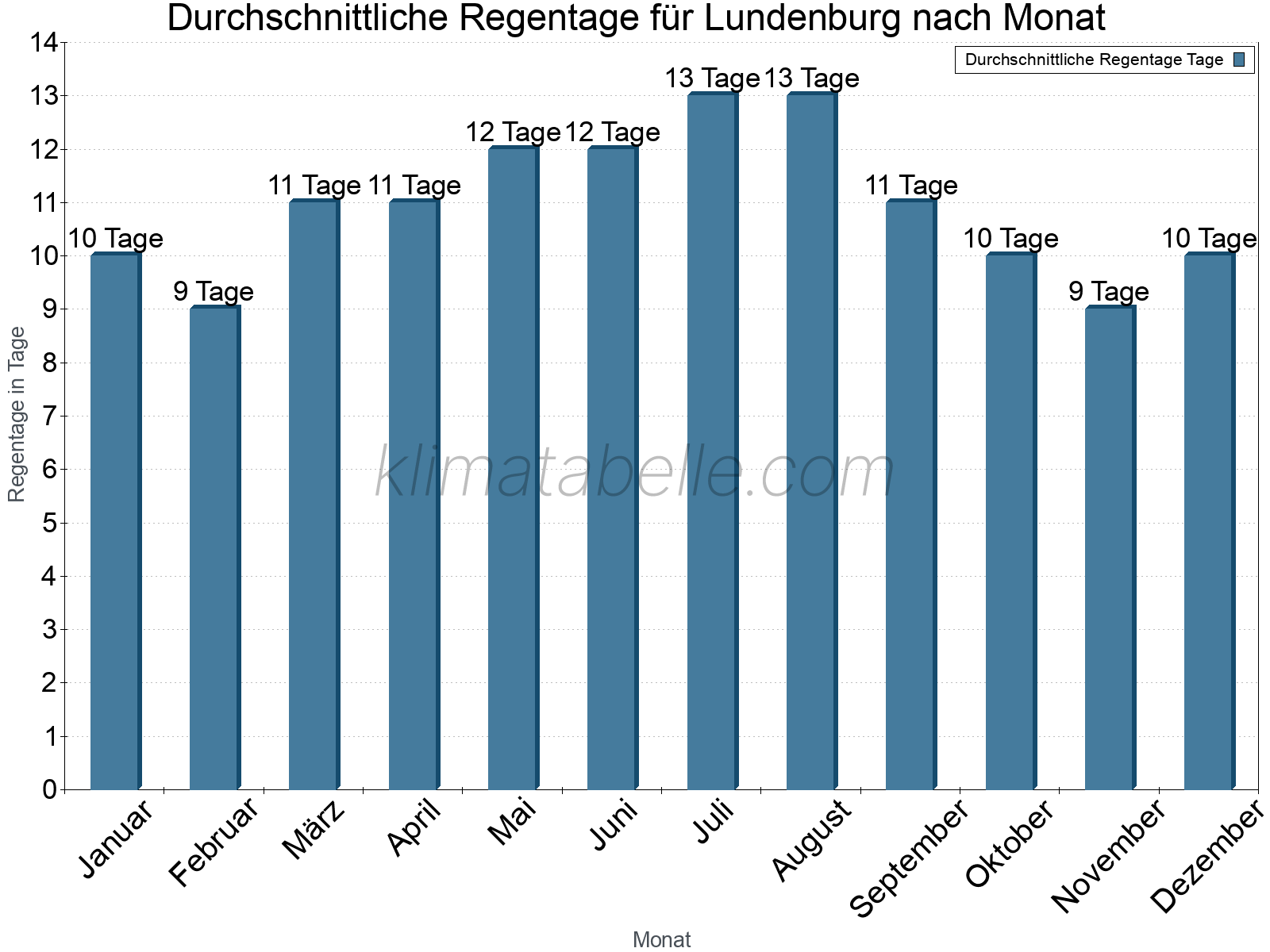 Monatliche Durchschnittswerte der Regentage im Jahresverlauf. Lundenburg.