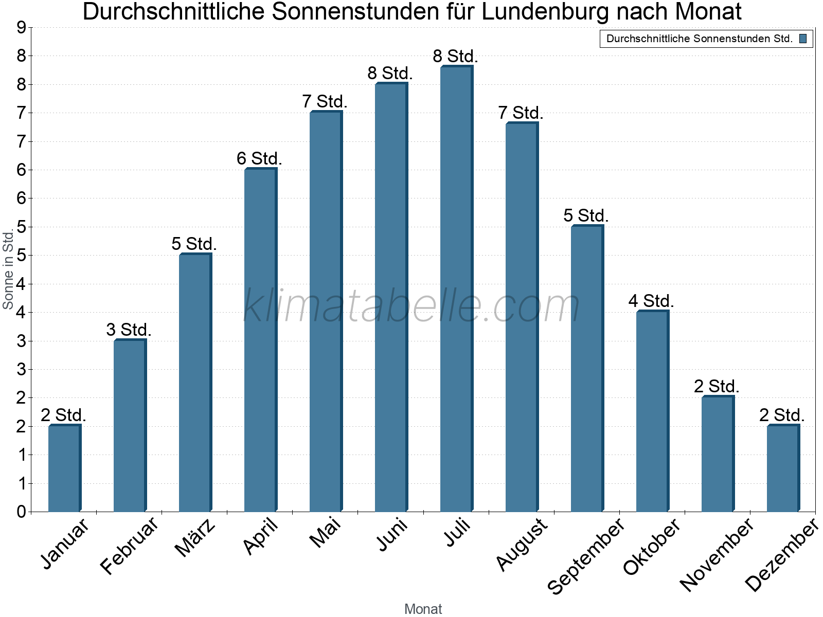 Monatliche Durchschnittswerte der täglichen Sonnenstunden im Jahresverlauf. Lundenburg.