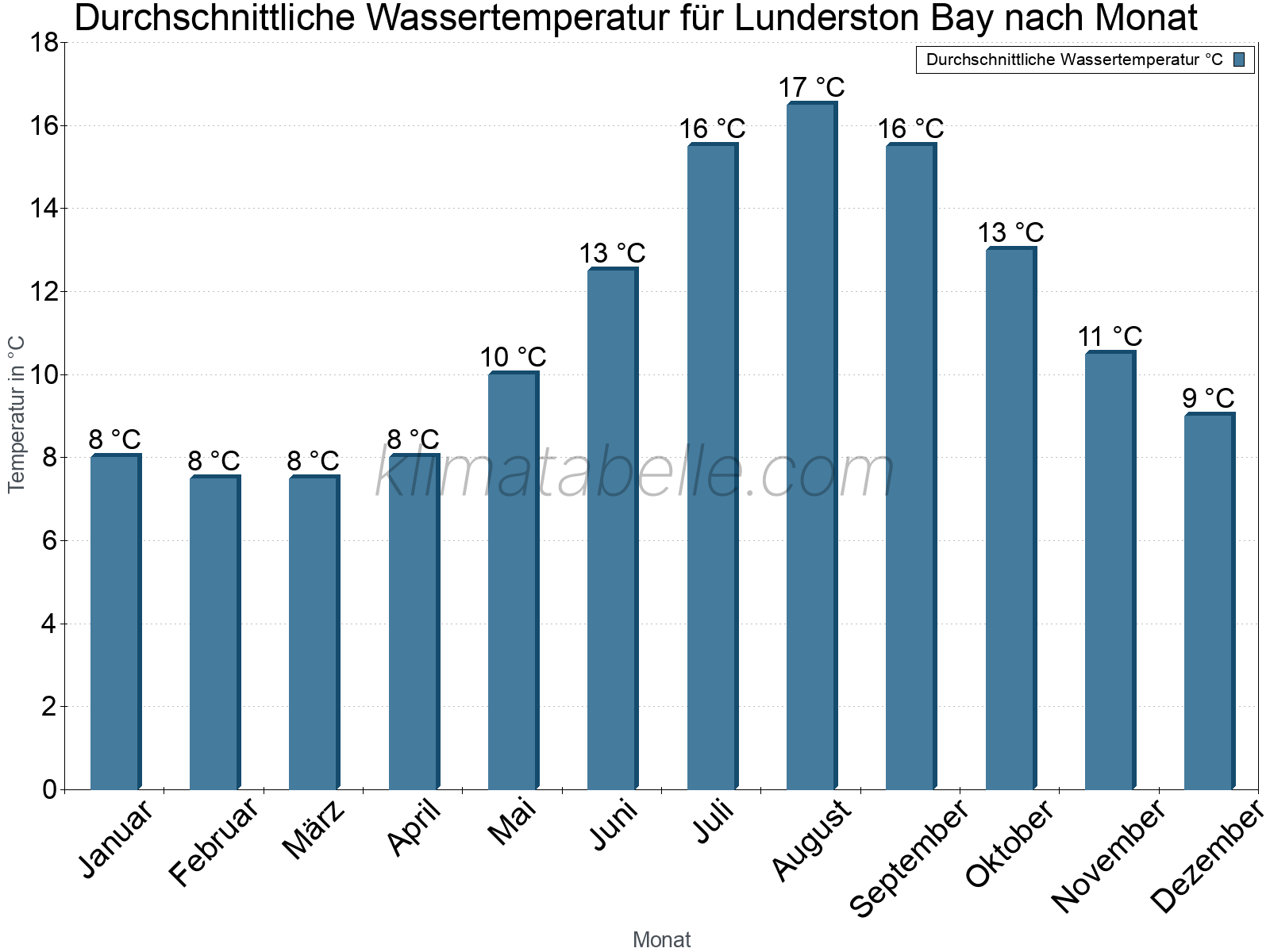 Monatliche Durchschnittstemperaturen des Wassers über das Jahr. Lunderston Bay.