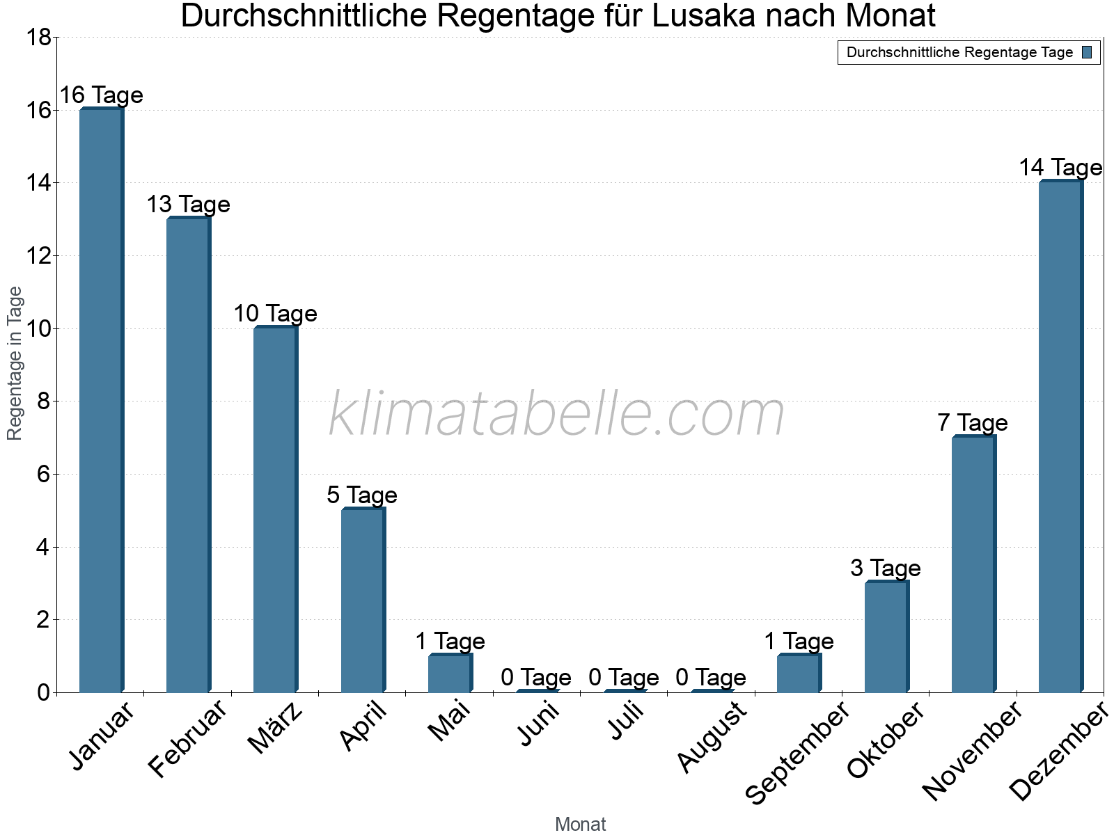 Monatliche Durchschnittswerte der Regentage im Jahresverlauf. Lusaka.