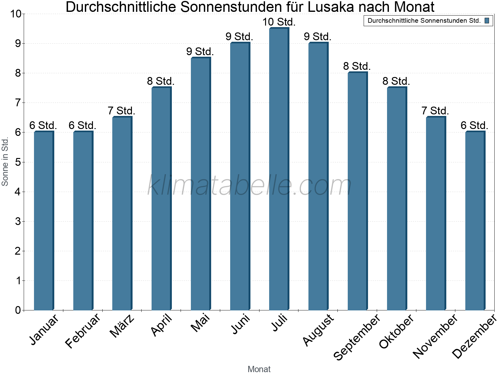 Monatliche Durchschnittswerte der täglichen Sonnenstunden im Jahresverlauf. Lusaka.