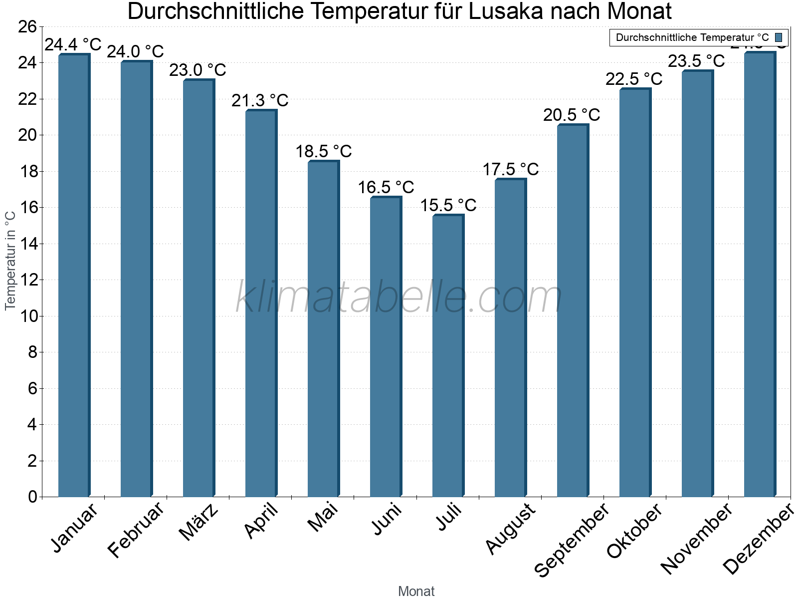 Jahresverlauf der gemittelten Temperatur je Monat. Lusaka.