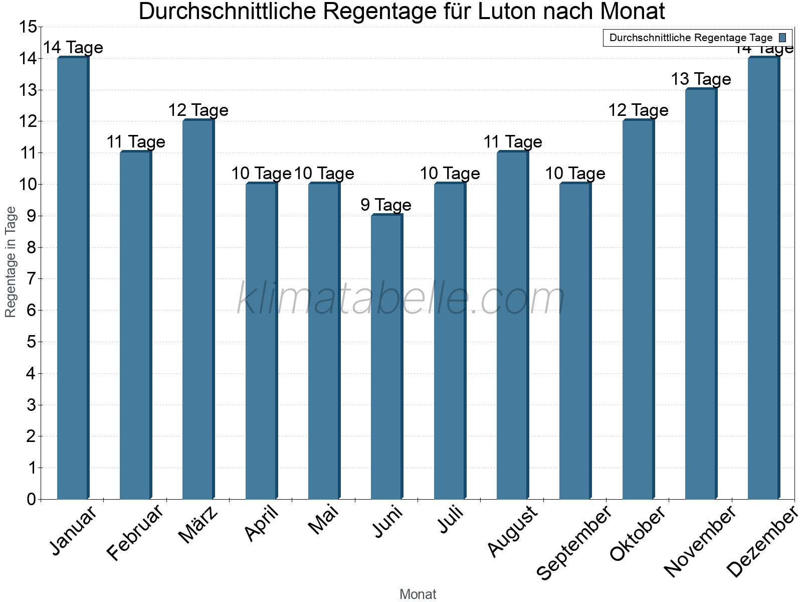 Monatliche Durchschnittswerte der Regentage im Jahresverlauf. Luton.