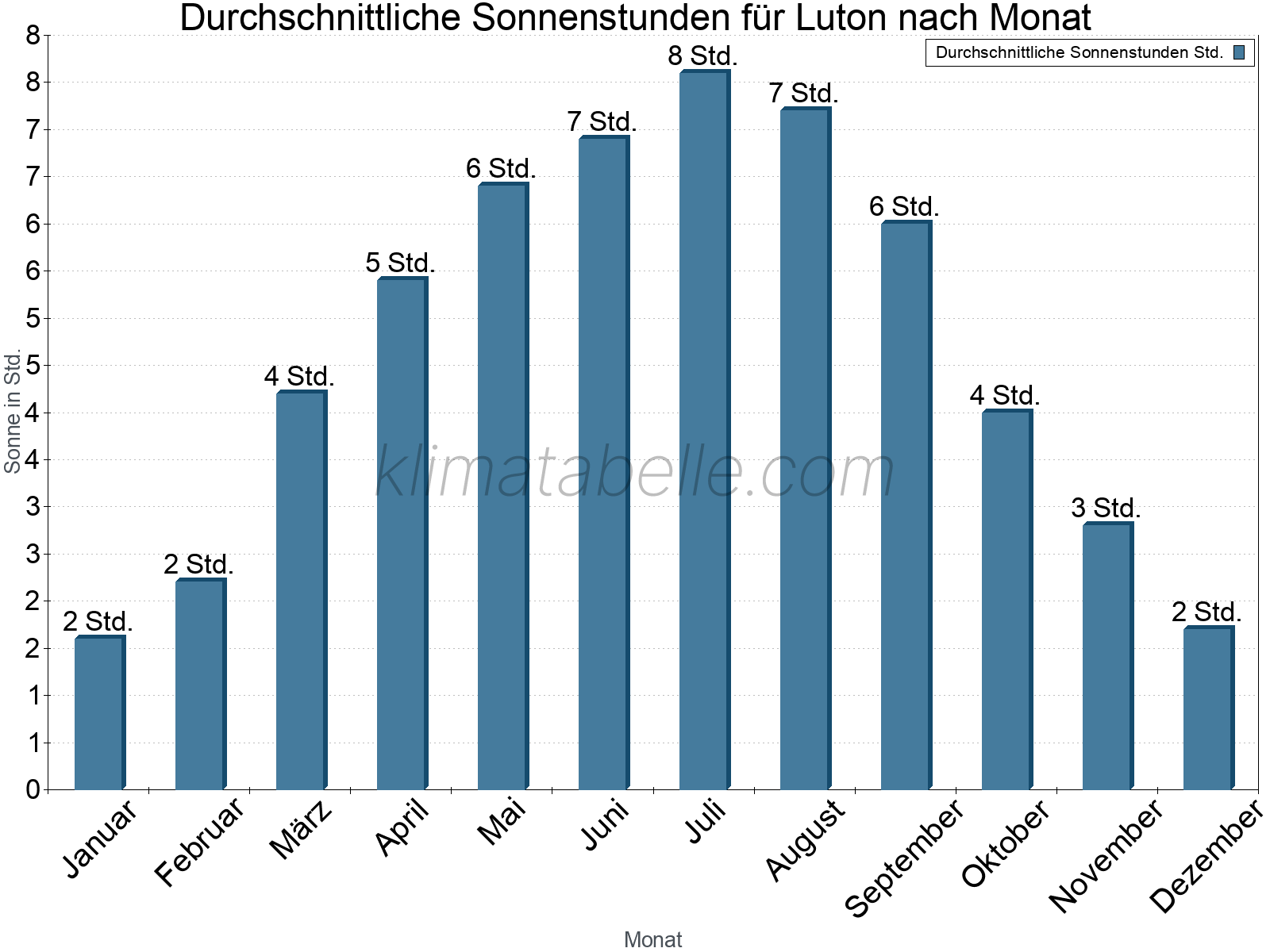 Monatliche Durchschnittswerte der täglichen Sonnenstunden im Jahresverlauf. Luton.