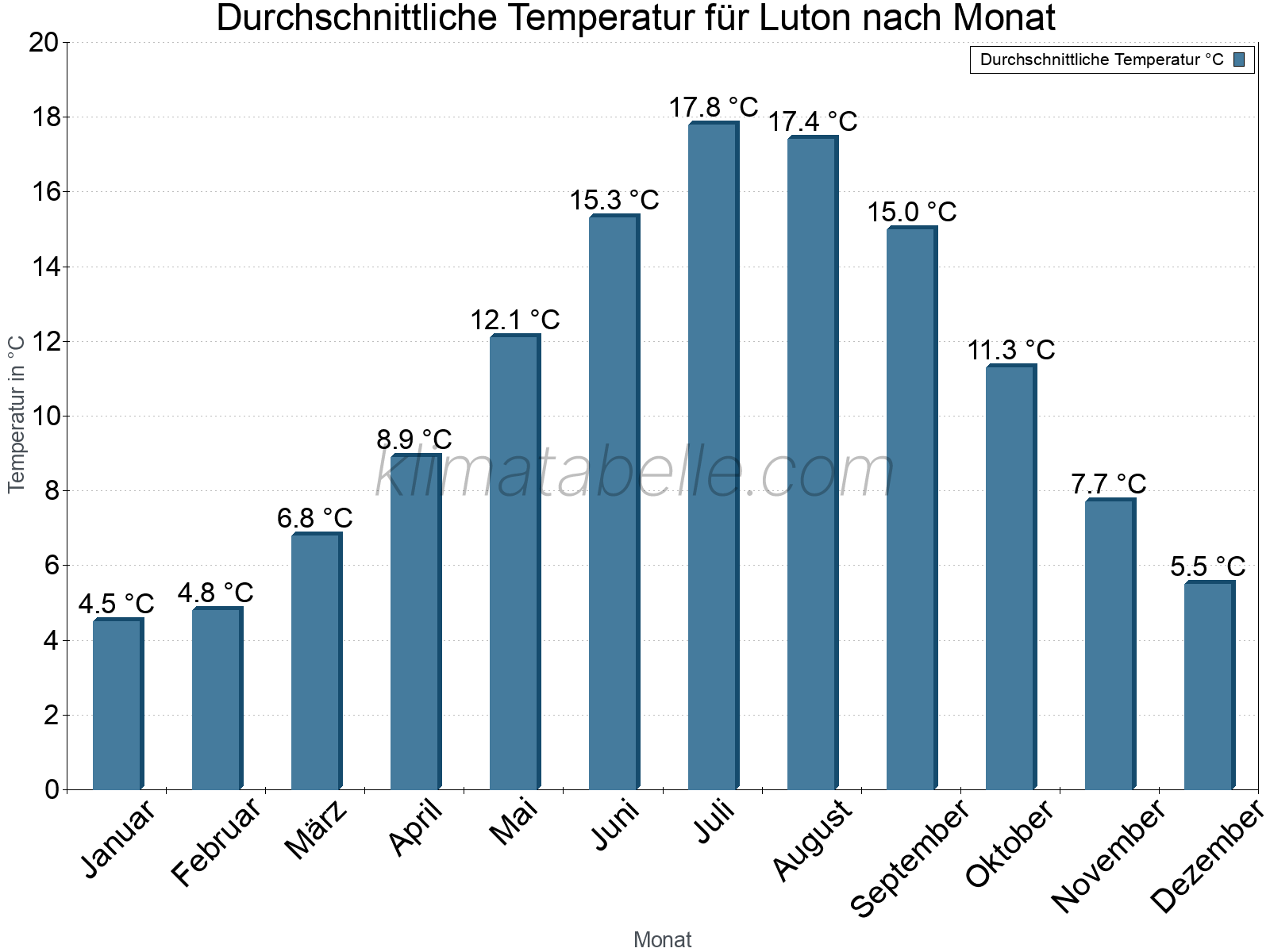 Jahresverlauf der gemittelten Temperatur je Monat. Luton.