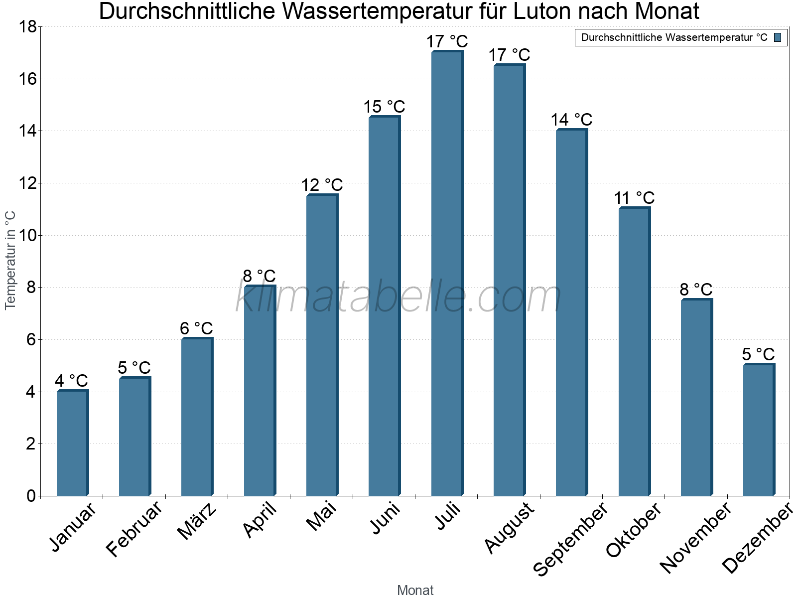 Monatliche Durchschnittstemperaturen des Wassers über das Jahr. Luton.