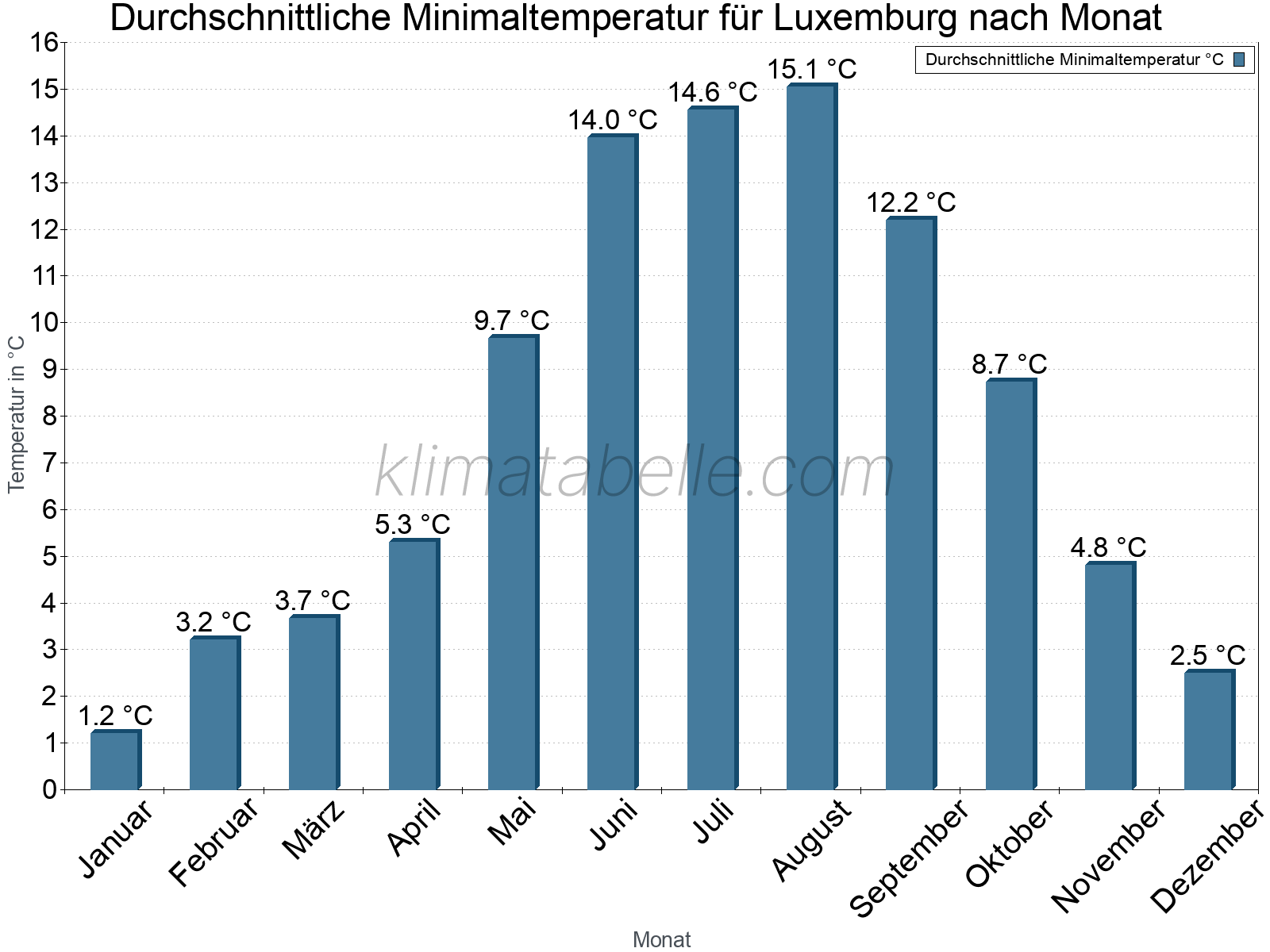 Jahresverlauf der gemittelten Minimaltemperatur je Monat. Luxemburg.
