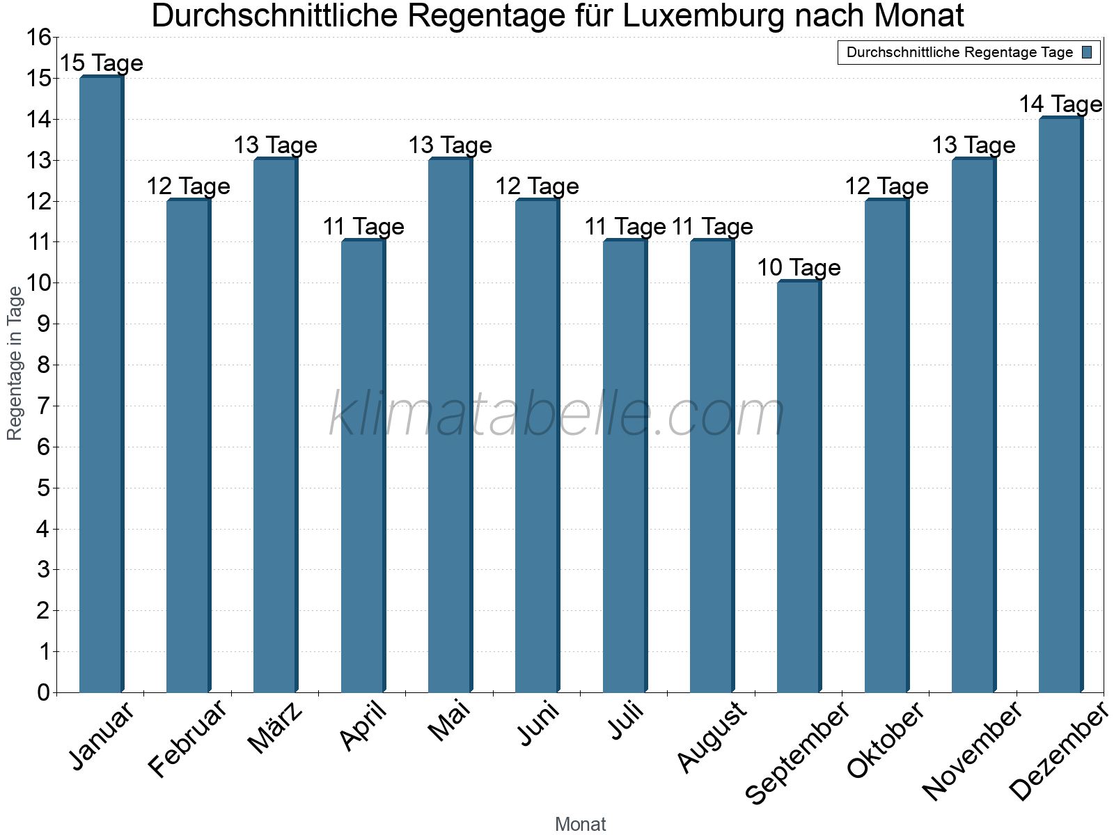 Monatliche Durchschnittswerte der Regentage im Jahresverlauf. Luxemburg.