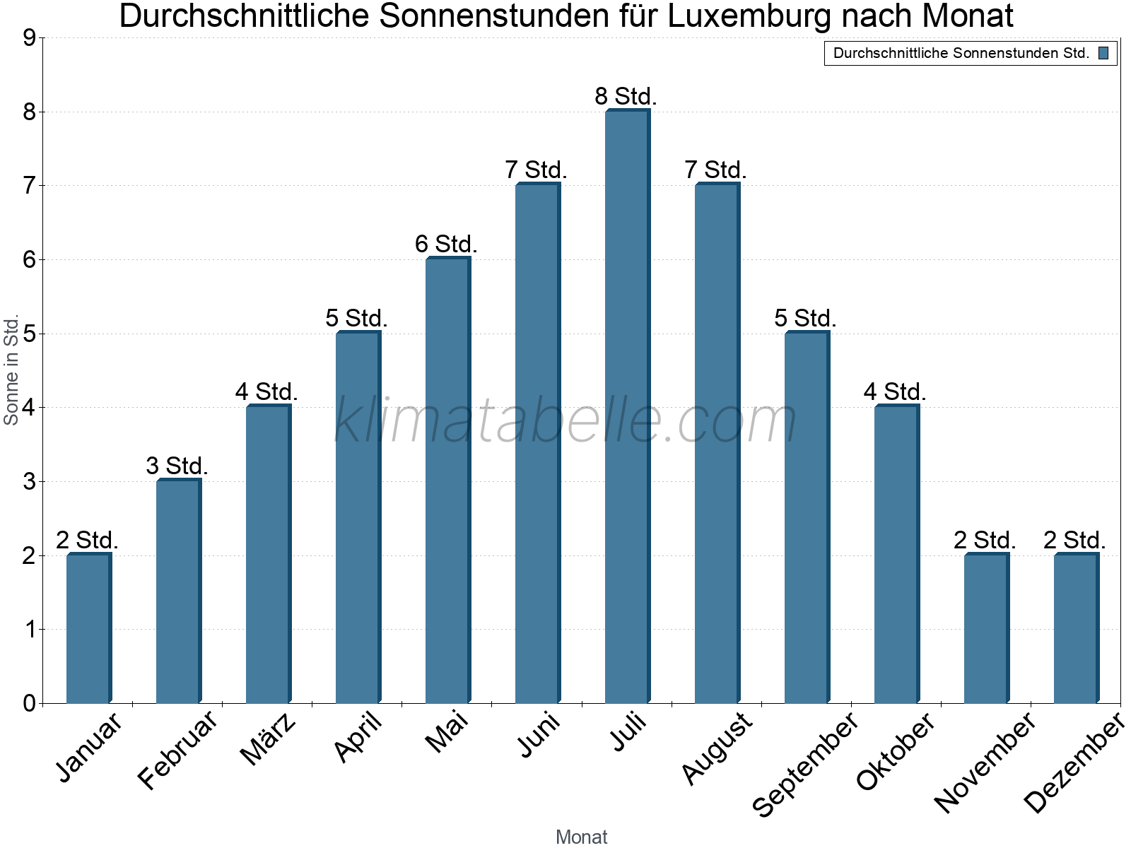 Monatliche Durchschnittswerte der täglichen Sonnenstunden im Jahresverlauf. Luxemburg.