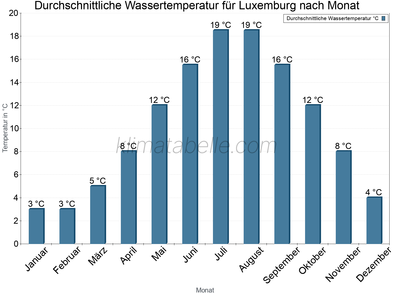 Monatliche Durchschnittstemperaturen des Wassers über das Jahr. Luxemburg.