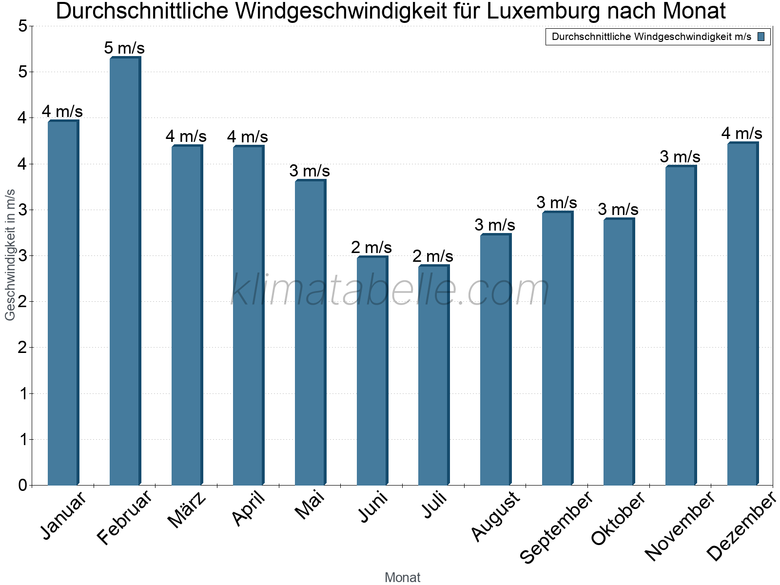 Monatliche Durchschnittswerte der Windgeschwindigkeit im Jahresverlauf. Luxemburg.