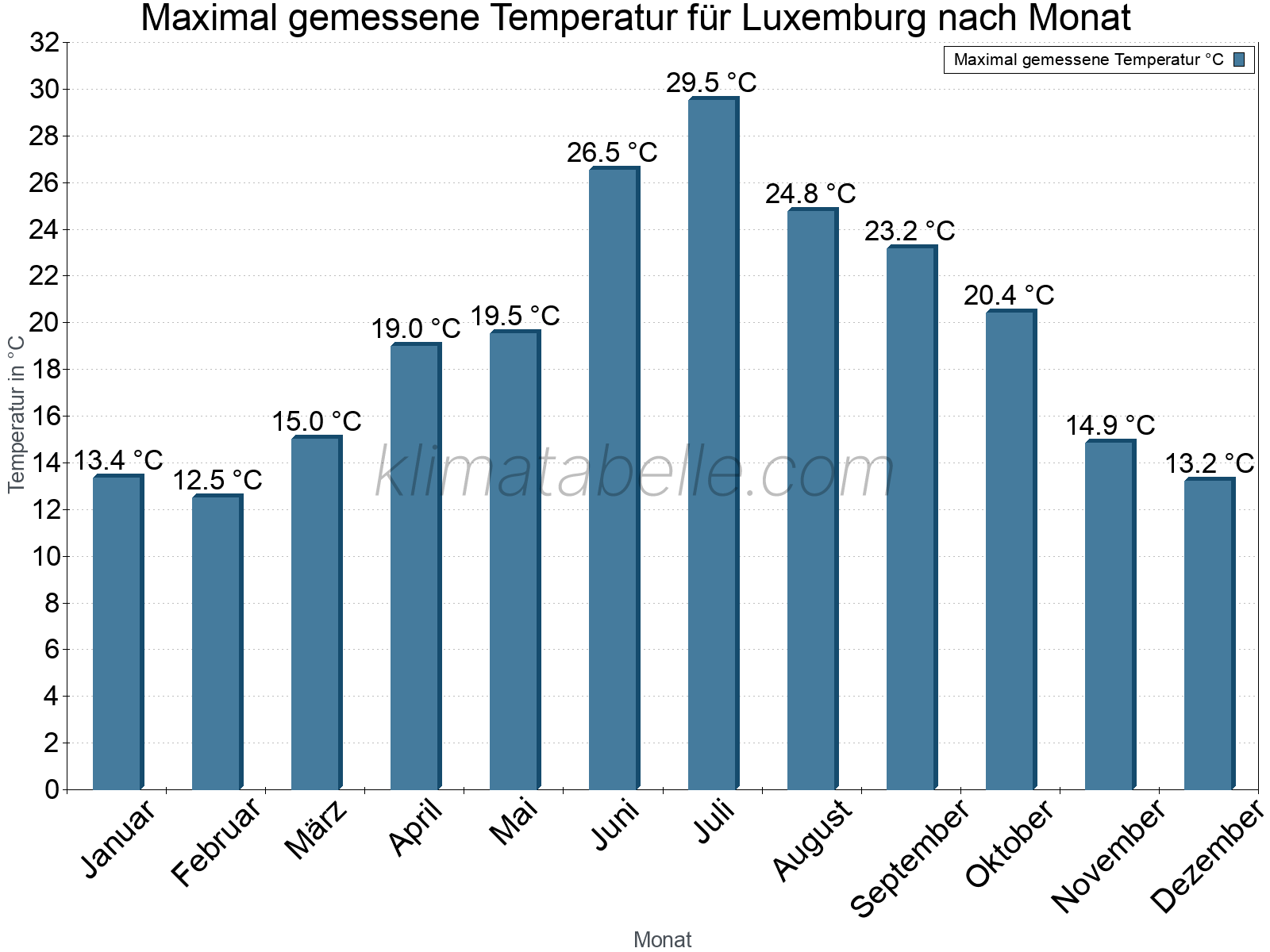 Jahresverlauf der Maximaltemperatur je Monat. Luxemburg.