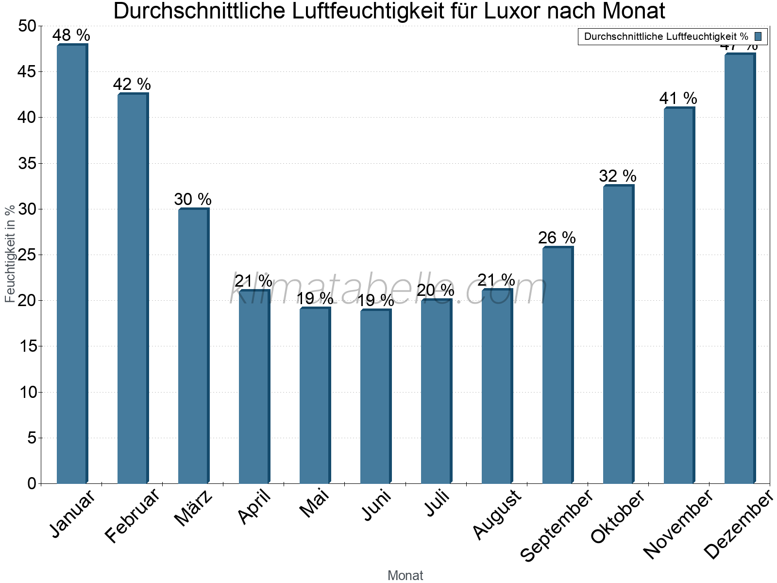 Jahresverlauf des gemittelten Luftfeuchtigkeit je Monat. Zu beachten ist, dass die Skalierung der Y-Achse an die Datenwerte angepasst wird. Die Balkenhöhe steht nicht für absolute Prozentsätze wie 0% oder 100%, sondern für relative Mengen im Vergleich zu den minimalen bzw. maximalen Werten anderer Monate. Luxor.