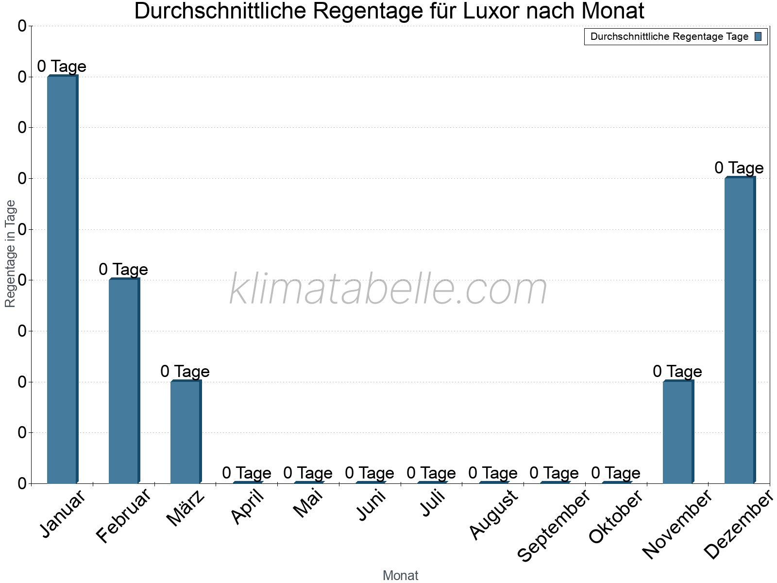 Monatliche Durchschnittswerte der Regentage im Jahresverlauf. Luxor.