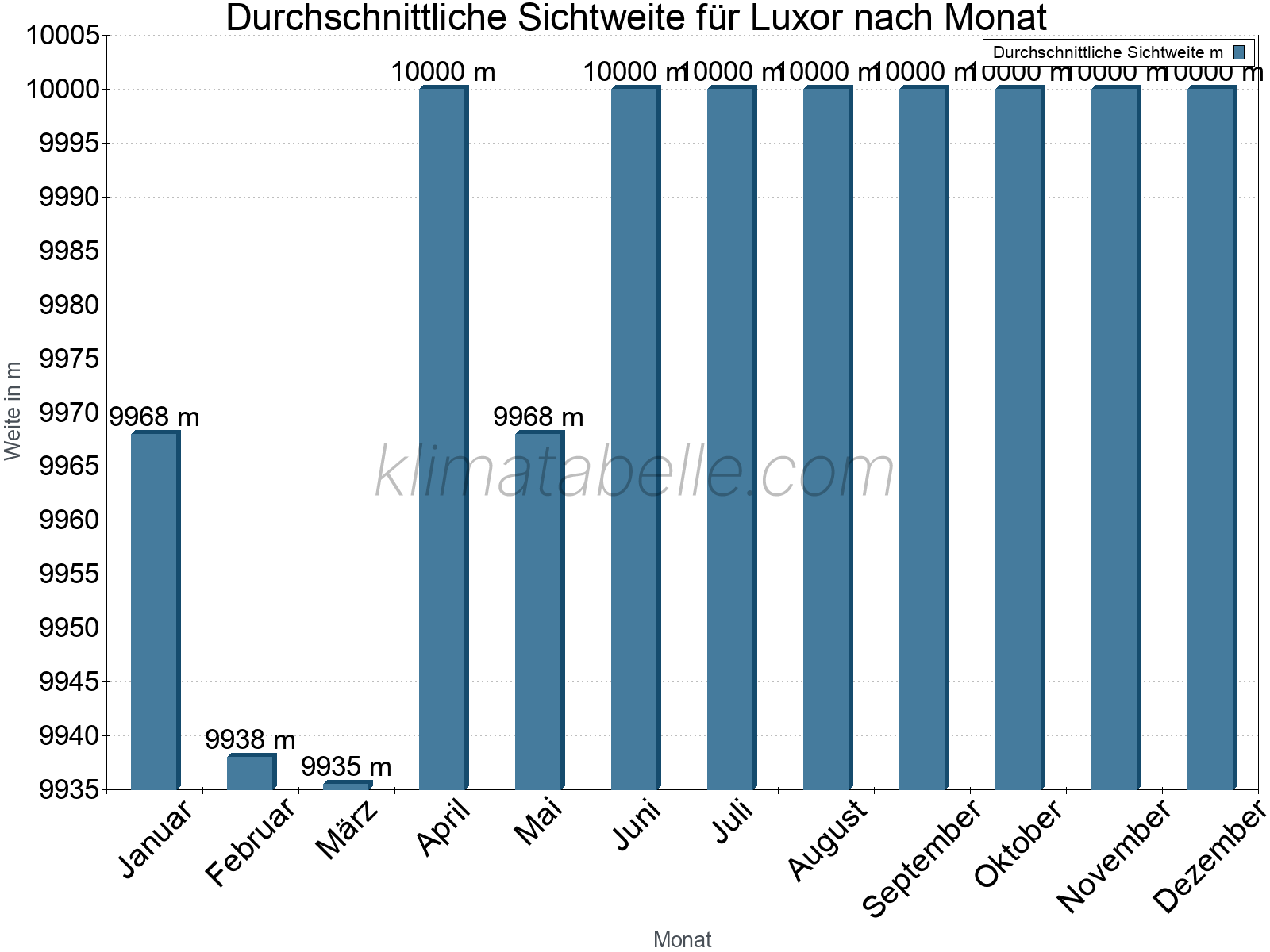 Monatliche Durchschnittssichtweiten im Jahresverlauf. Zu beachten ist, dass die Skalierung der Y-Achse an die Datenwerte angepasst wird. Die Balkenhöhe steht nicht für absolute Prozentsätze wie 0% oder 100%, sondern für relative Mengen im Vergleich zu den minimalen bzw. maximalen Werten anderer Monate. Luxor.