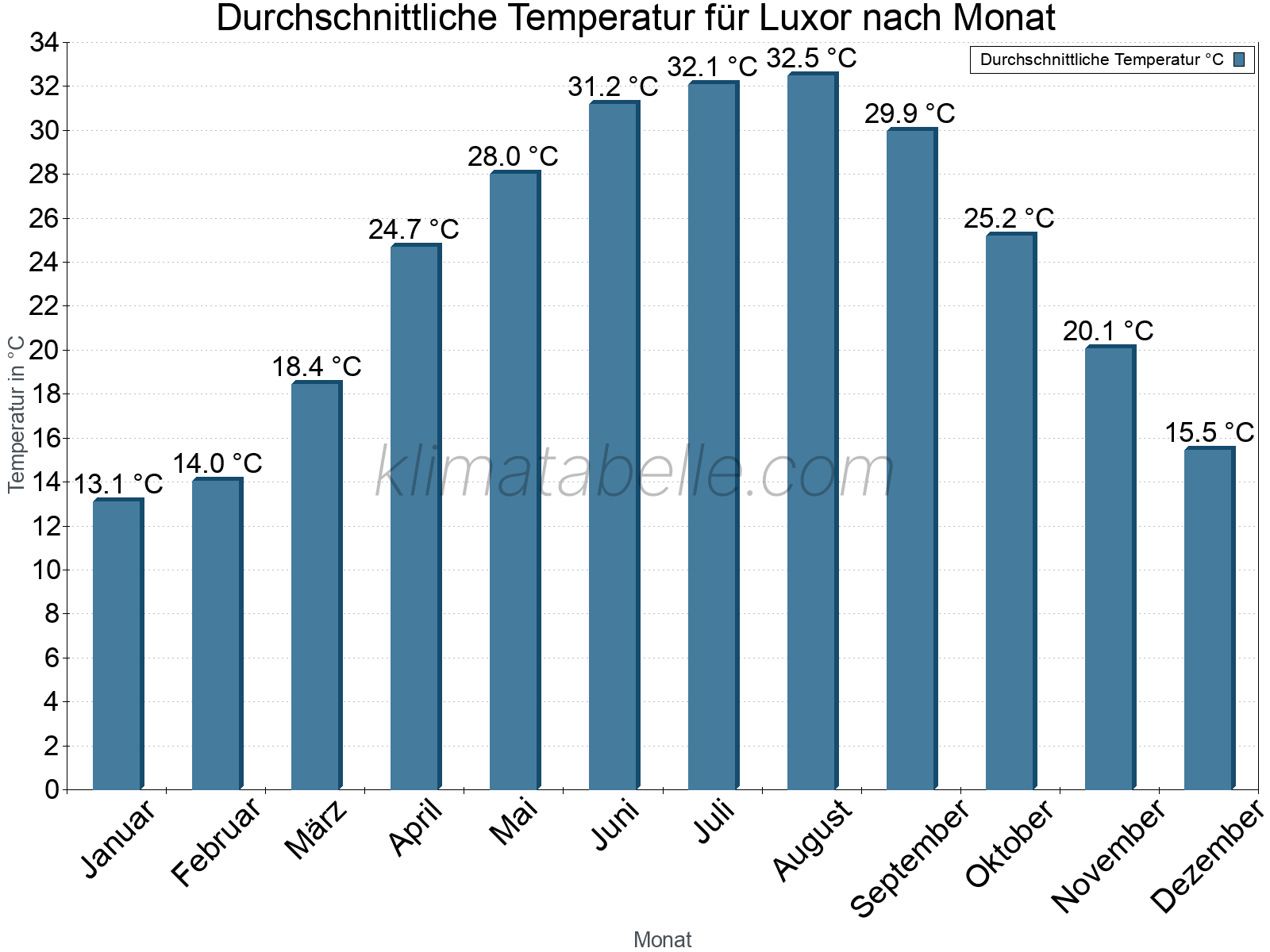 Jahresverlauf der gemittelten Temperatur je Monat. Luxor.