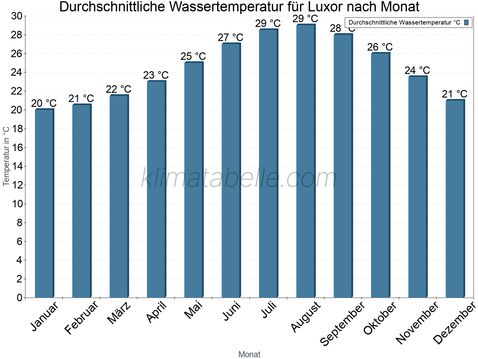 Monatliche Durchschnittstemperaturen des Wassers über das Jahr. Luxor.