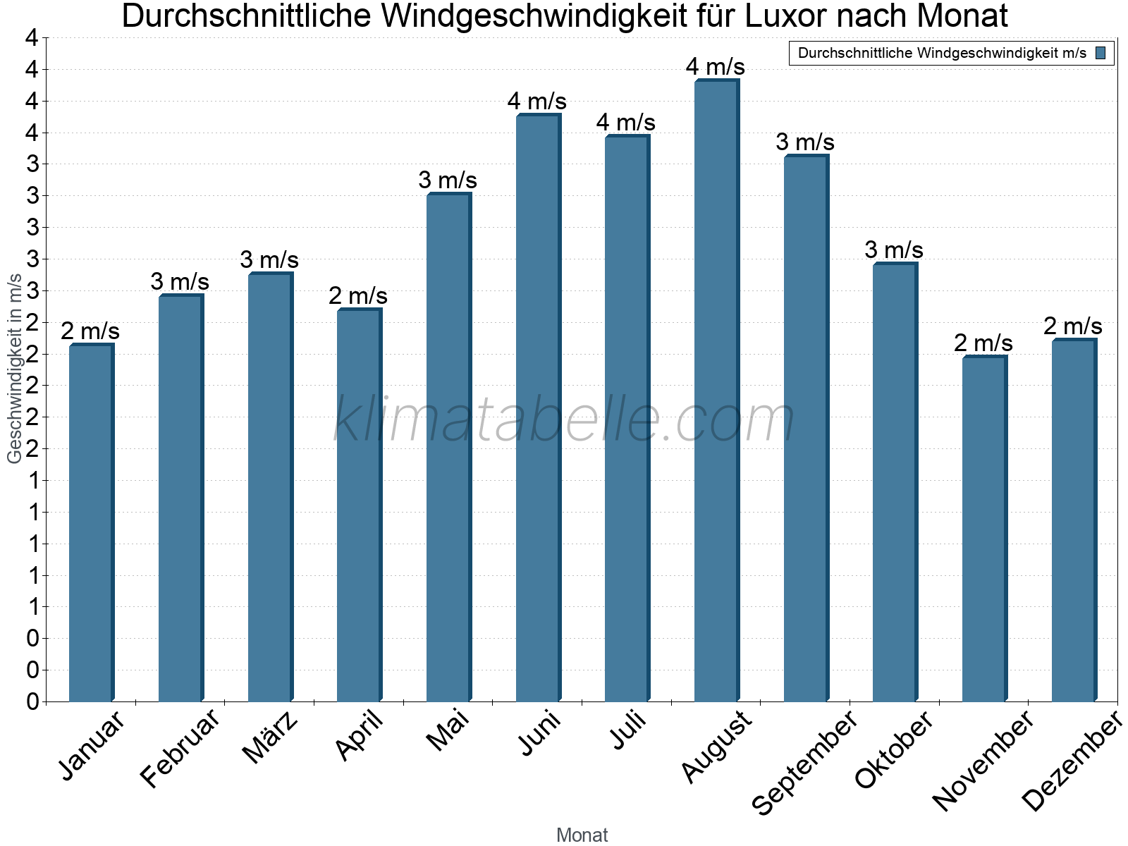 Monatliche Durchschnittswerte der Windgeschwindigkeit im Jahresverlauf. Luxor.