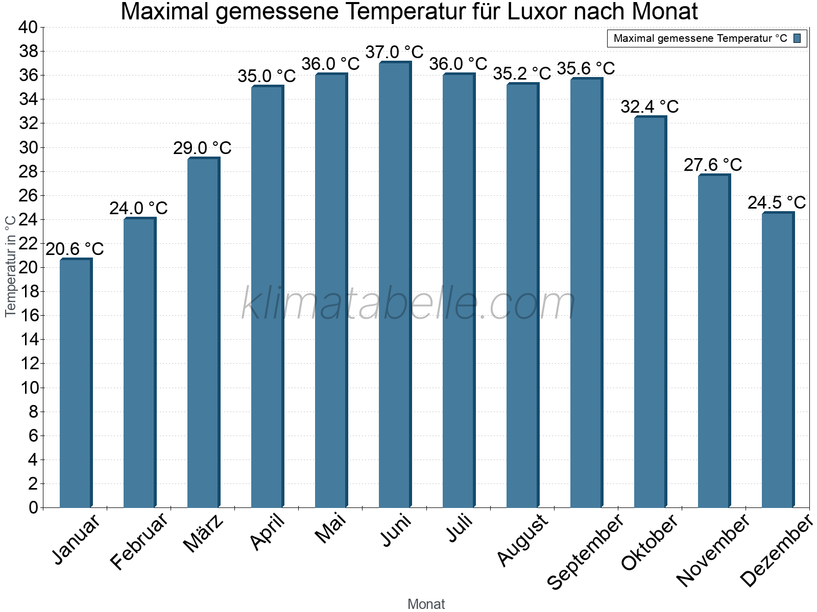 Jahresverlauf der Maximaltemperatur je Monat. Luxor.