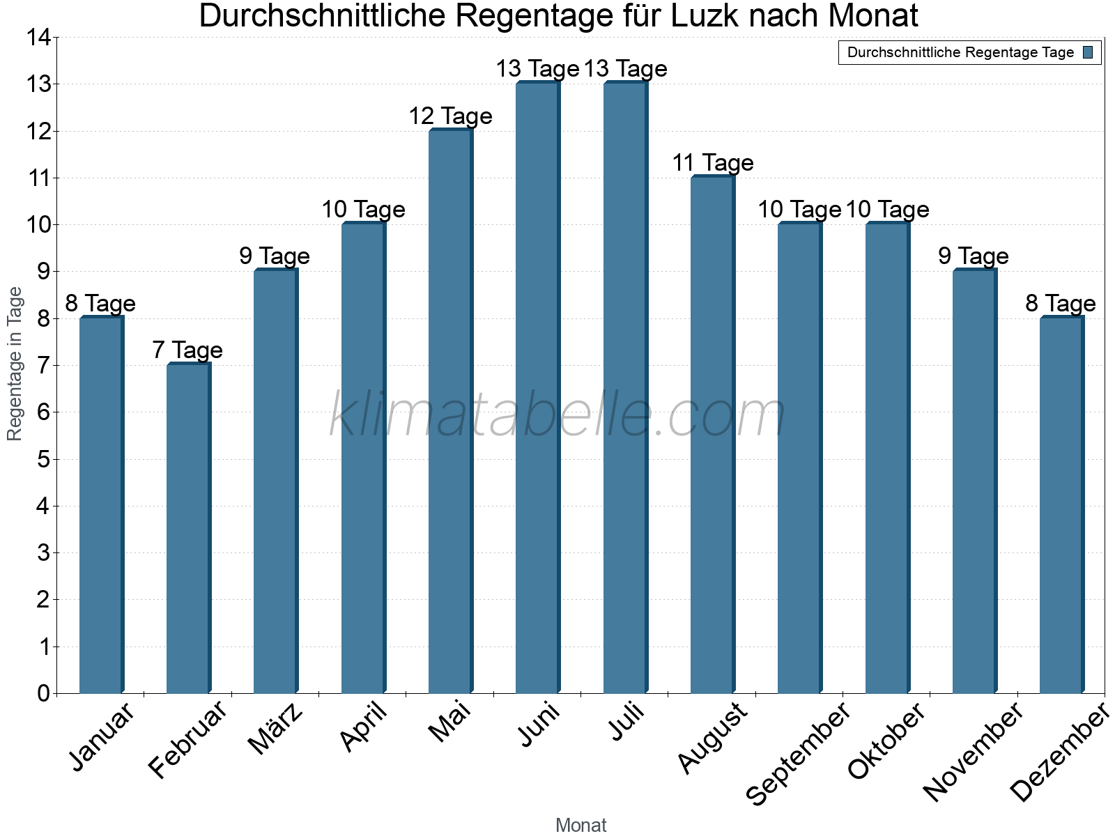 Monatliche Durchschnittswerte der Regentage im Jahresverlauf. Luzk.
