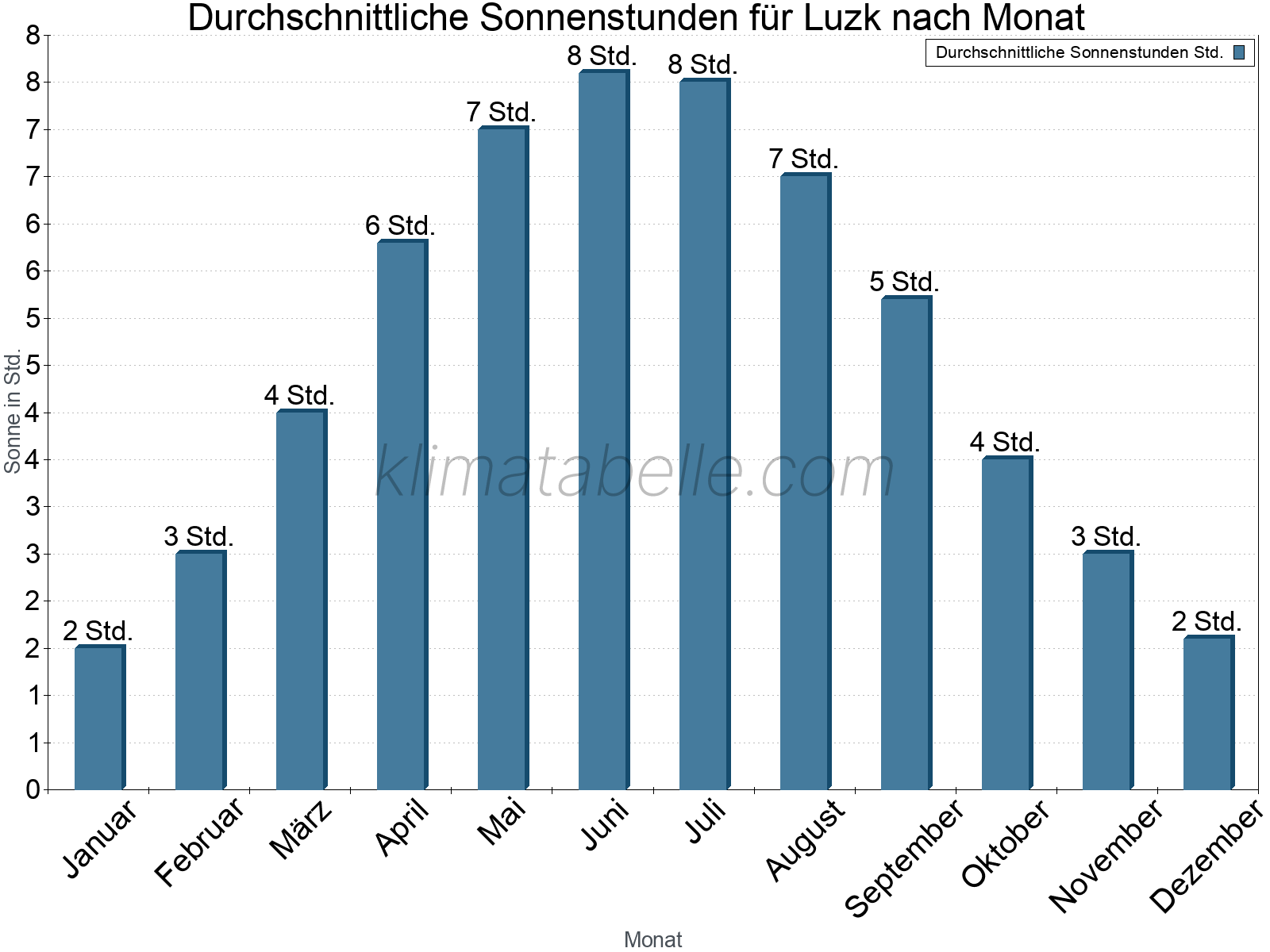 Monatliche Durchschnittswerte der täglichen Sonnenstunden im Jahresverlauf. Luzk.