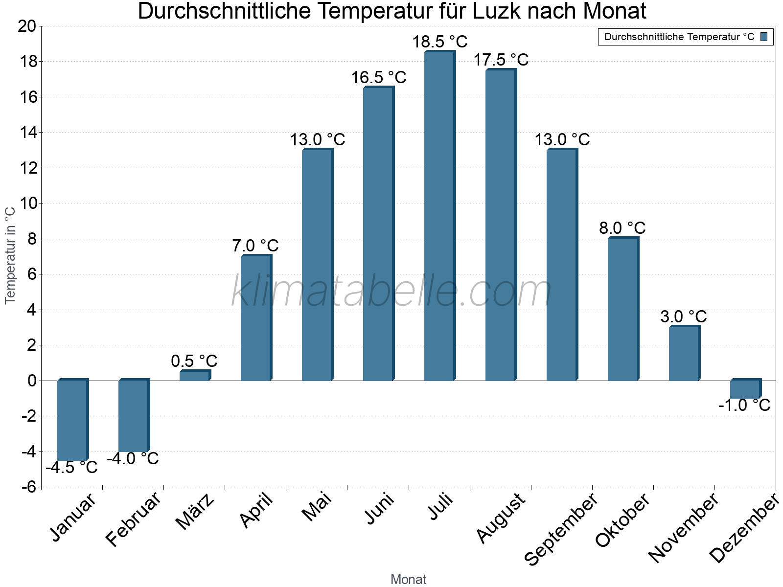 Jahresverlauf der gemittelten Temperatur je Monat. Luzk.