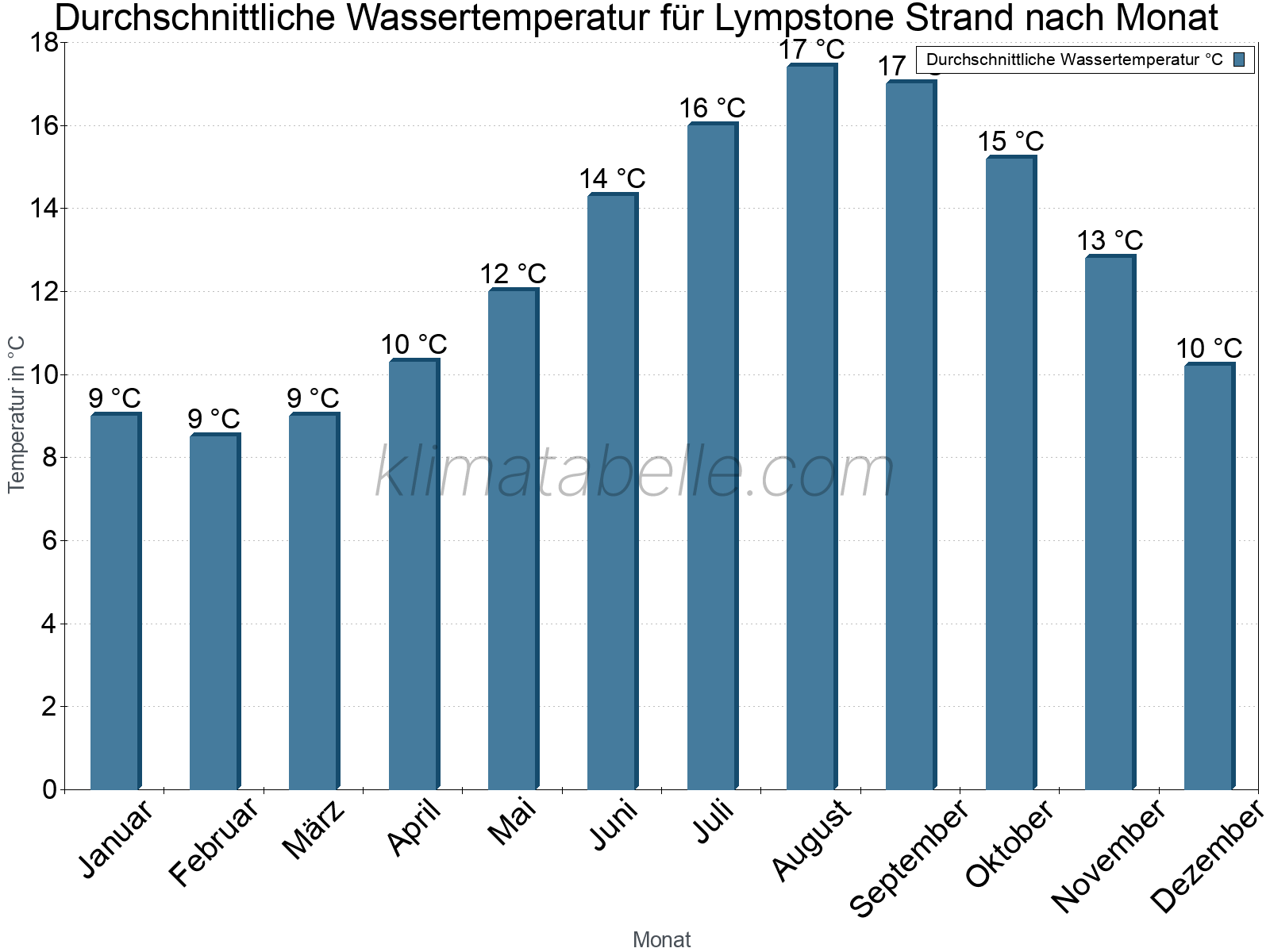 Monatliche Durchschnittstemperaturen des Wassers über das Jahr. Lympstone Strand.