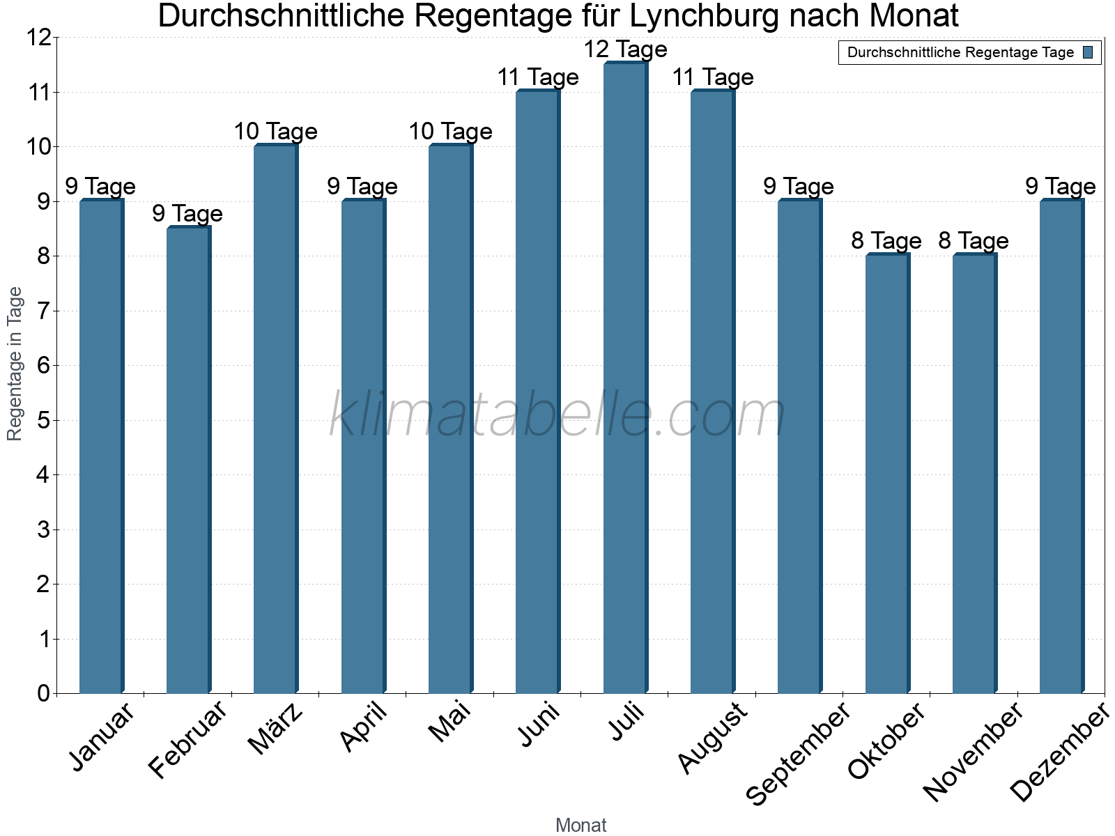 Monatliche Durchschnittswerte der Regentage im Jahresverlauf. Lynchburg.