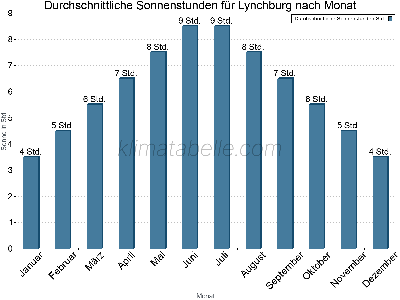 Monatliche Durchschnittswerte der täglichen Sonnenstunden im Jahresverlauf. Lynchburg.