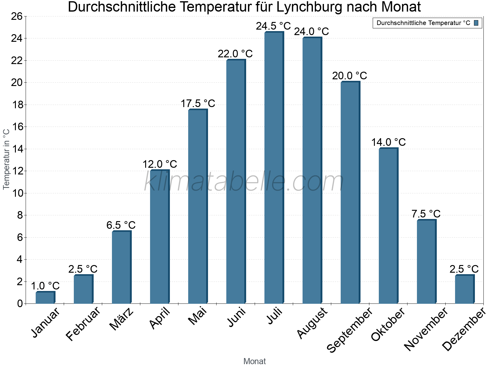 Jahresverlauf der gemittelten Temperatur je Monat. Lynchburg.