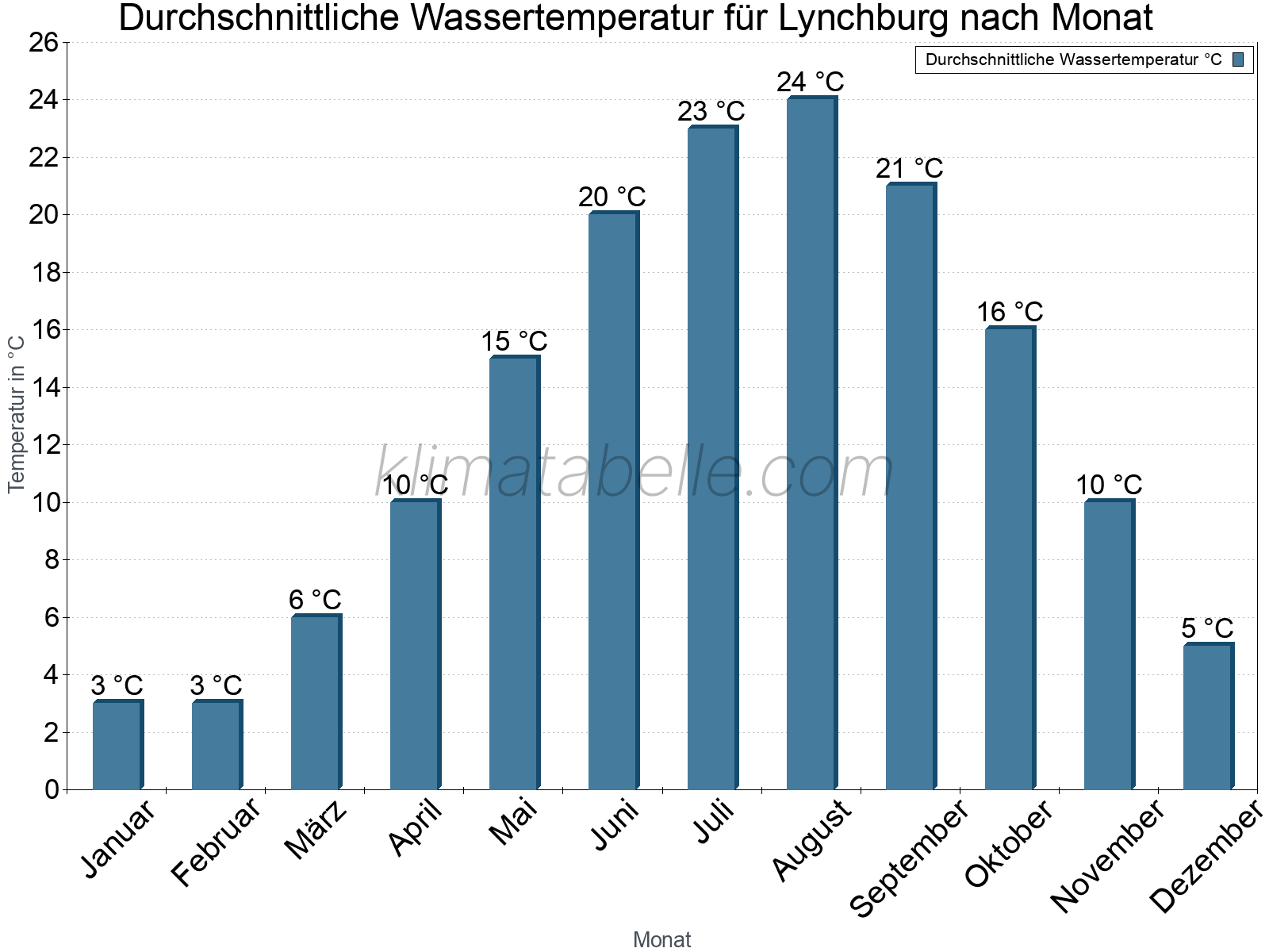 Monatliche Durchschnittstemperaturen des Wassers über das Jahr. Lynchburg.