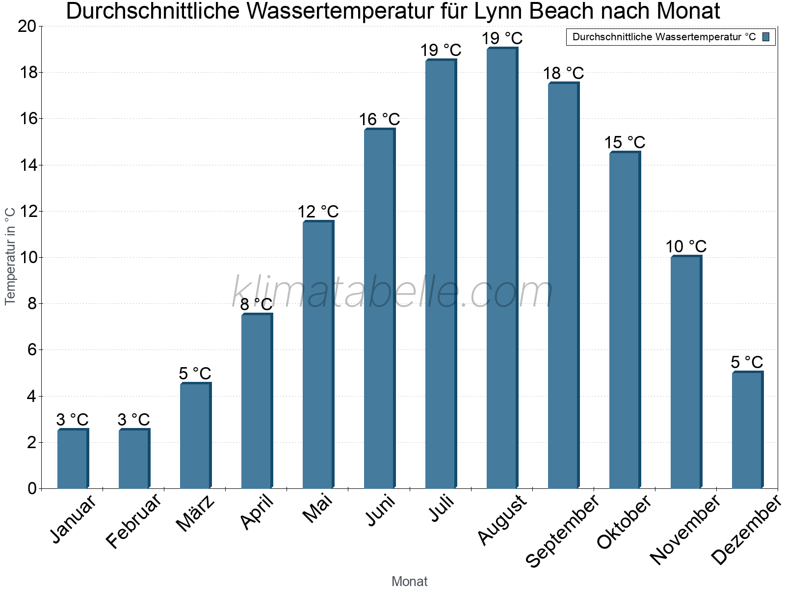 Monatliche Durchschnittstemperaturen des Wassers über das Jahr. Lynn Beach.