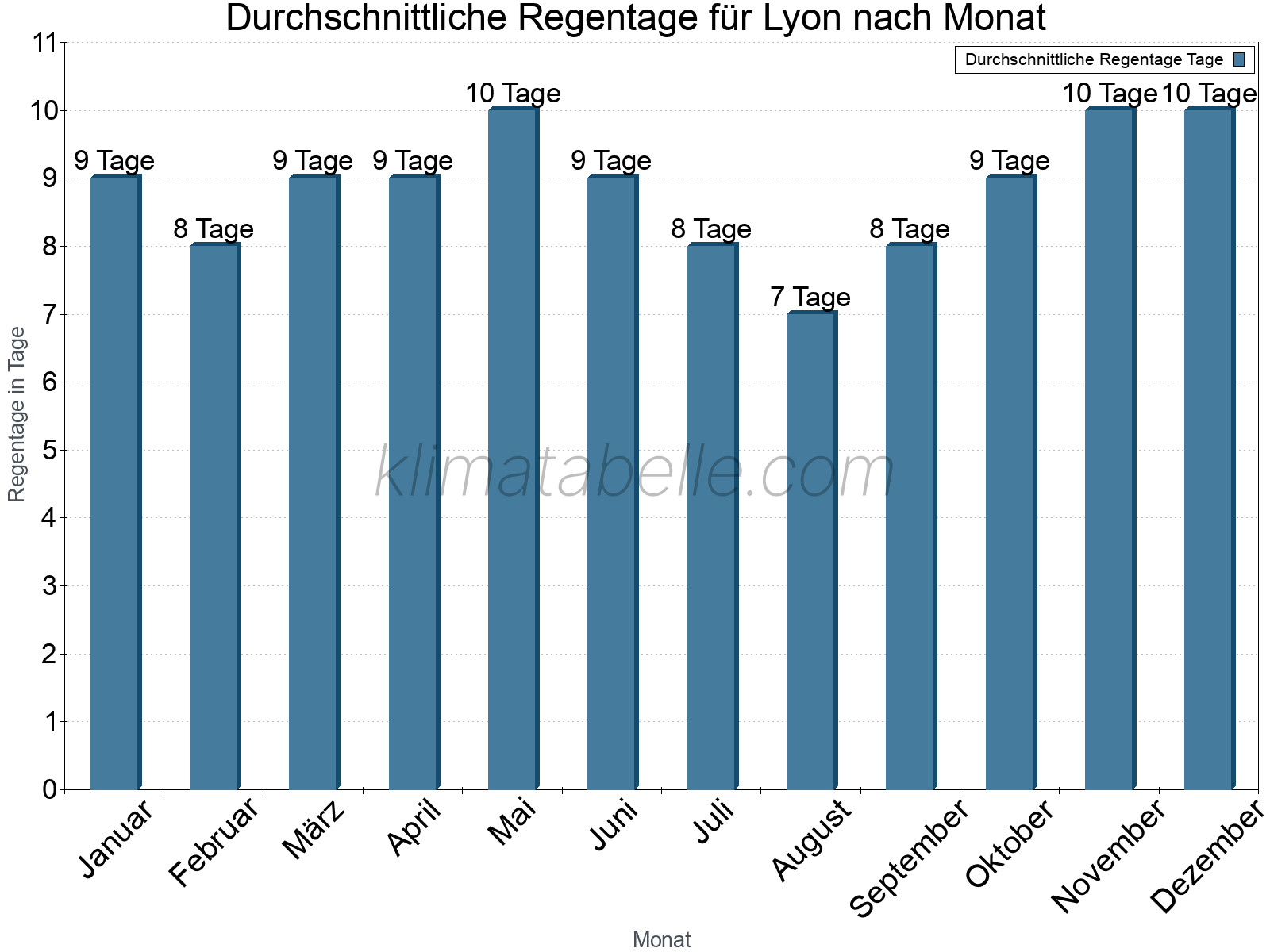 Monatliche Durchschnittswerte der Regentage im Jahresverlauf. Lyon.