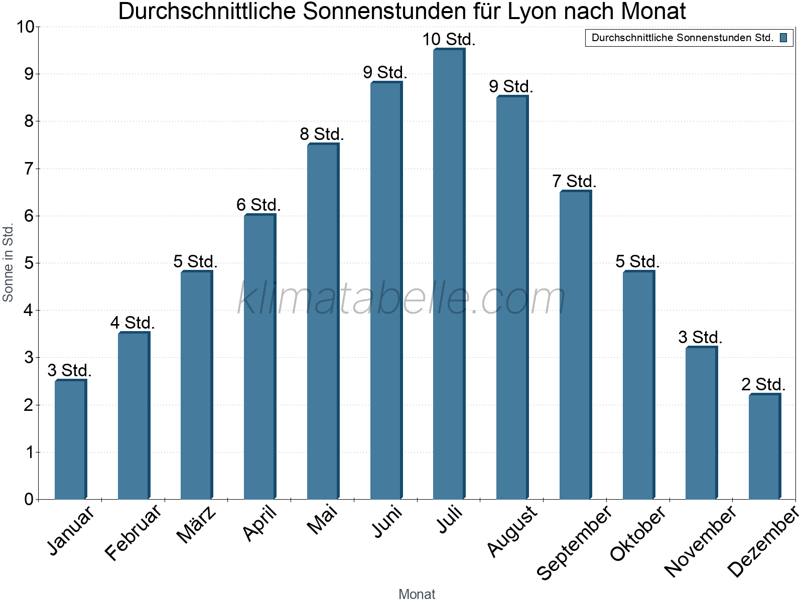 Monatliche Durchschnittswerte der täglichen Sonnenstunden im Jahresverlauf. Lyon.