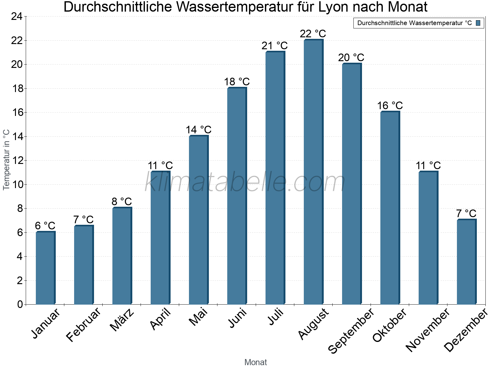 Monatliche Durchschnittstemperaturen des Wassers über das Jahr. Lyon.