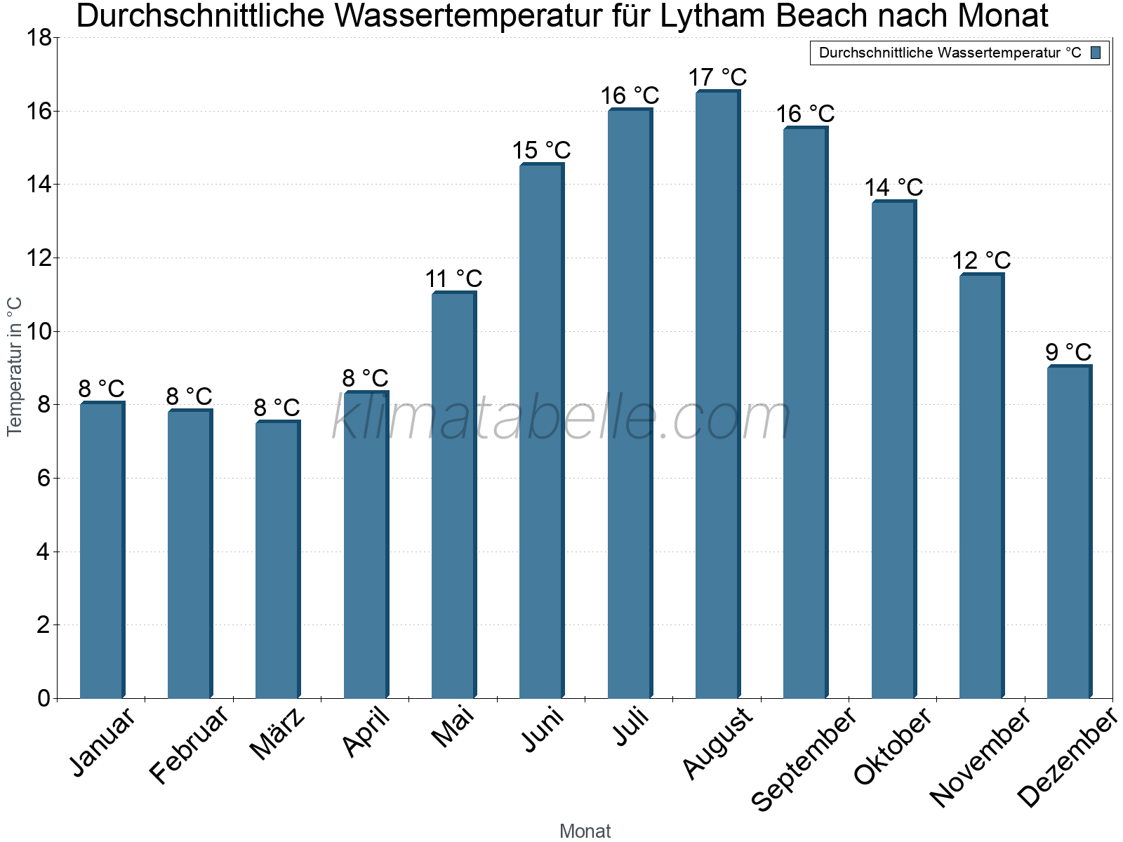 Monatliche Durchschnittstemperaturen des Wassers über das Jahr. Lytham Beach.