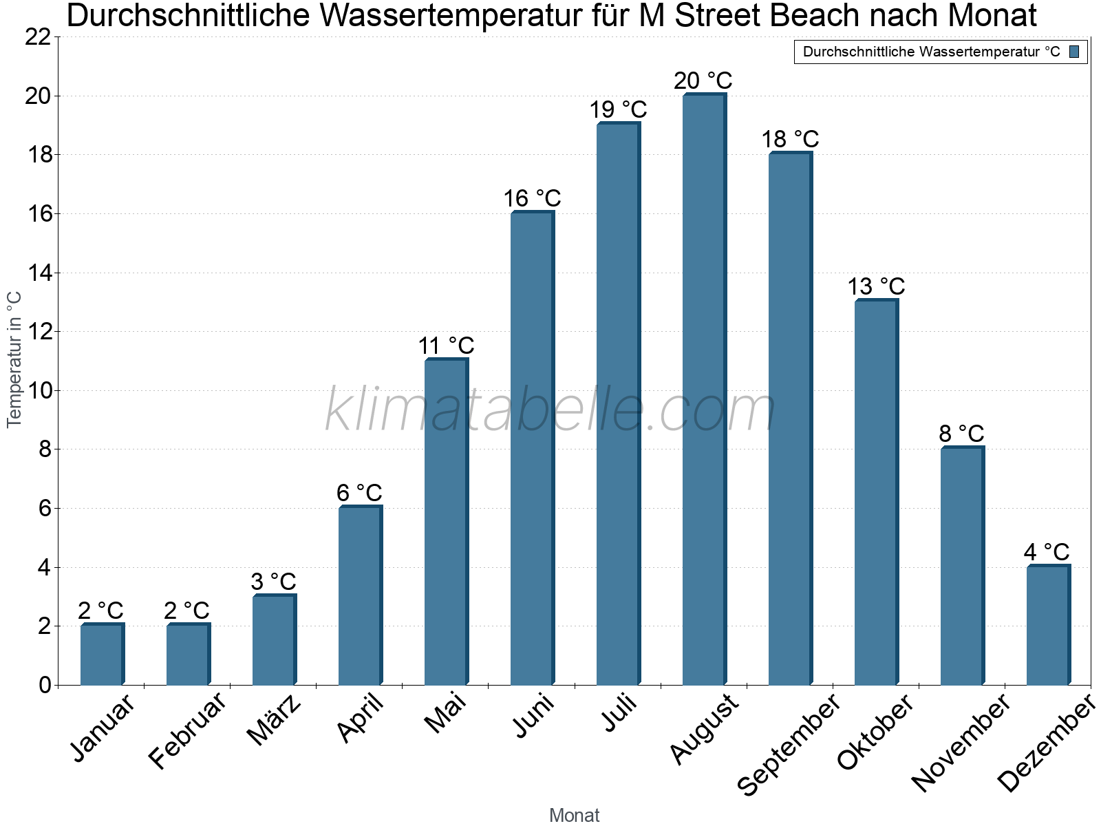 Monatliche Durchschnittstemperaturen des Wassers über das Jahr. M Street Beach.