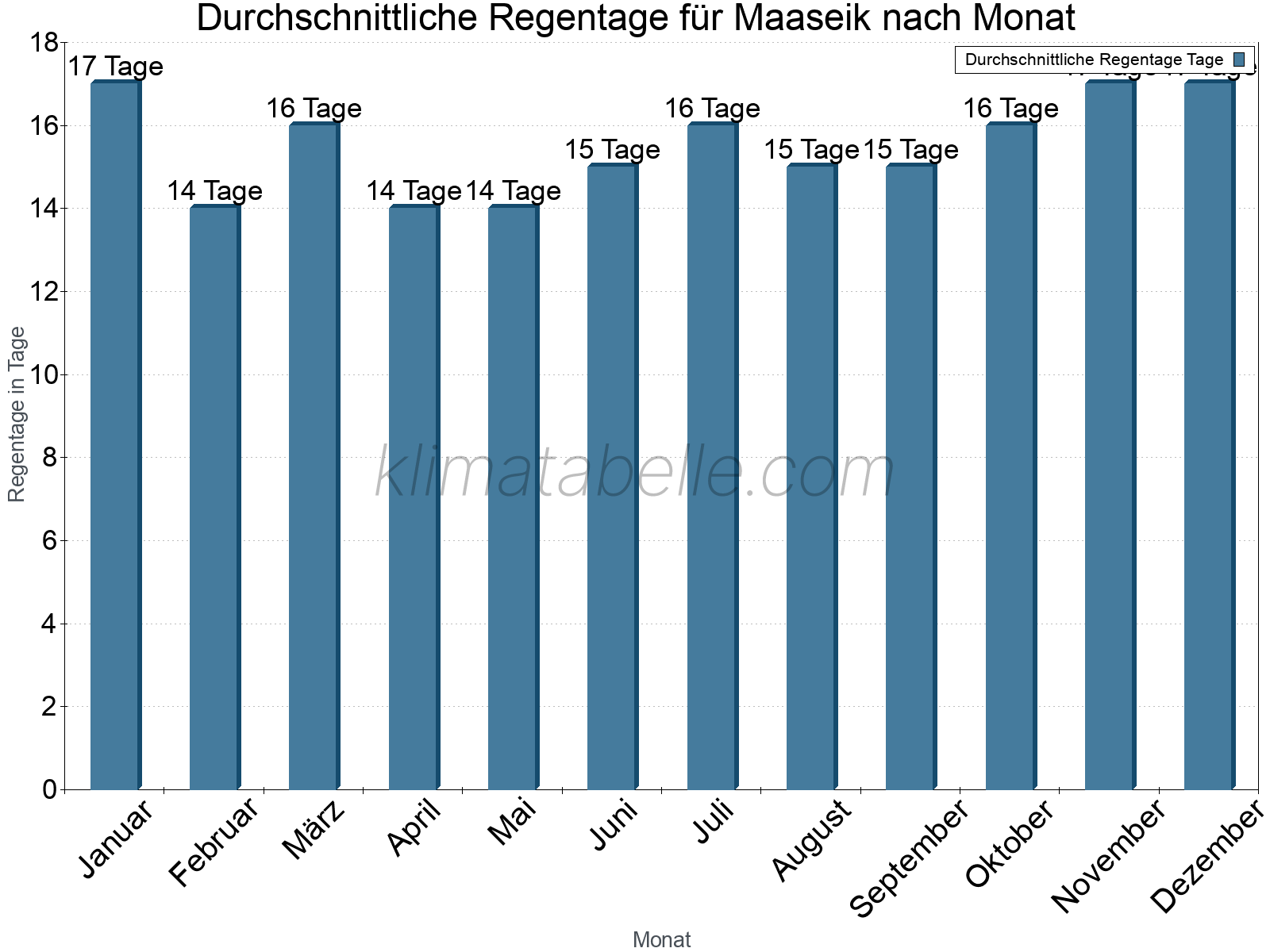 Monatliche Durchschnittswerte der Regentage im Jahresverlauf. Maaseik.