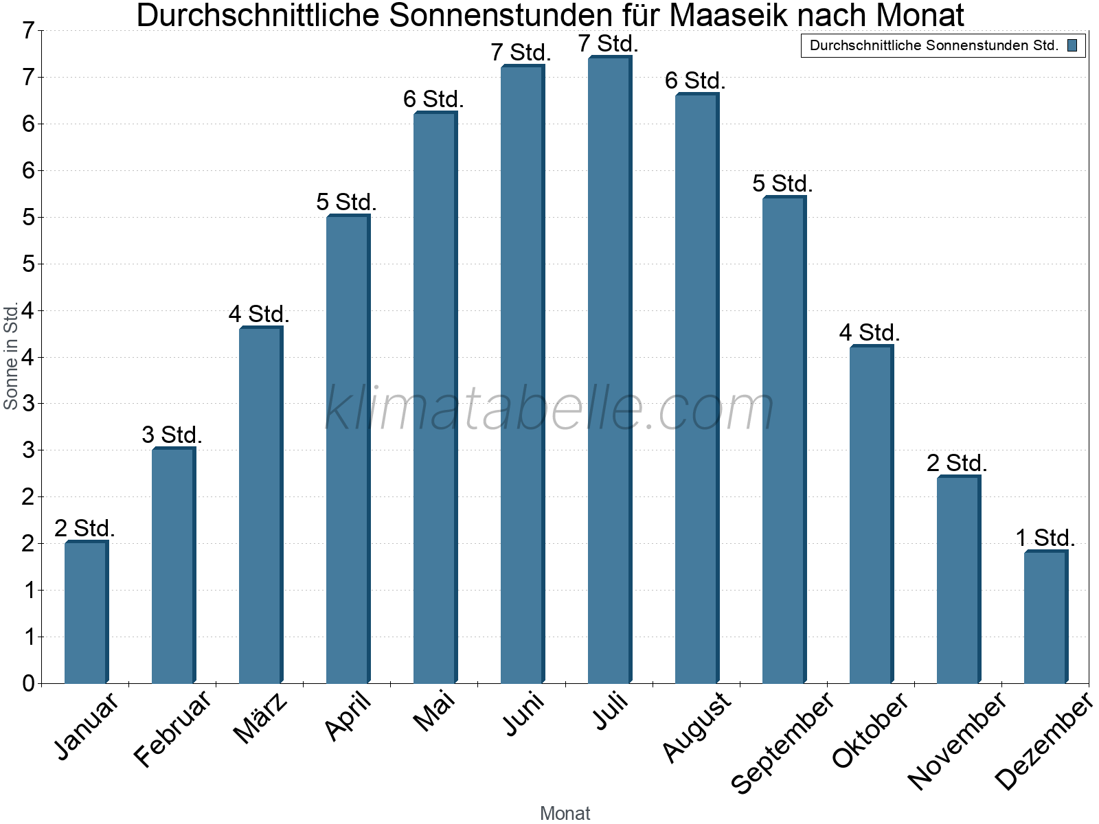 Monatliche Durchschnittswerte der täglichen Sonnenstunden im Jahresverlauf. Maaseik.
