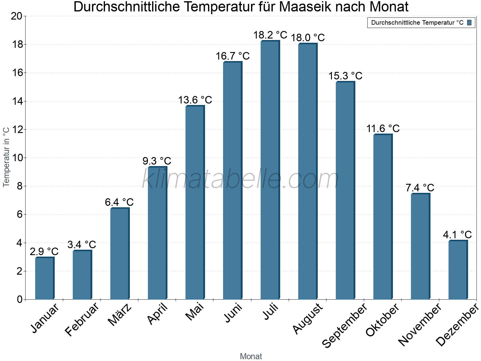 Jahresverlauf der gemittelten Temperatur je Monat. Maaseik.